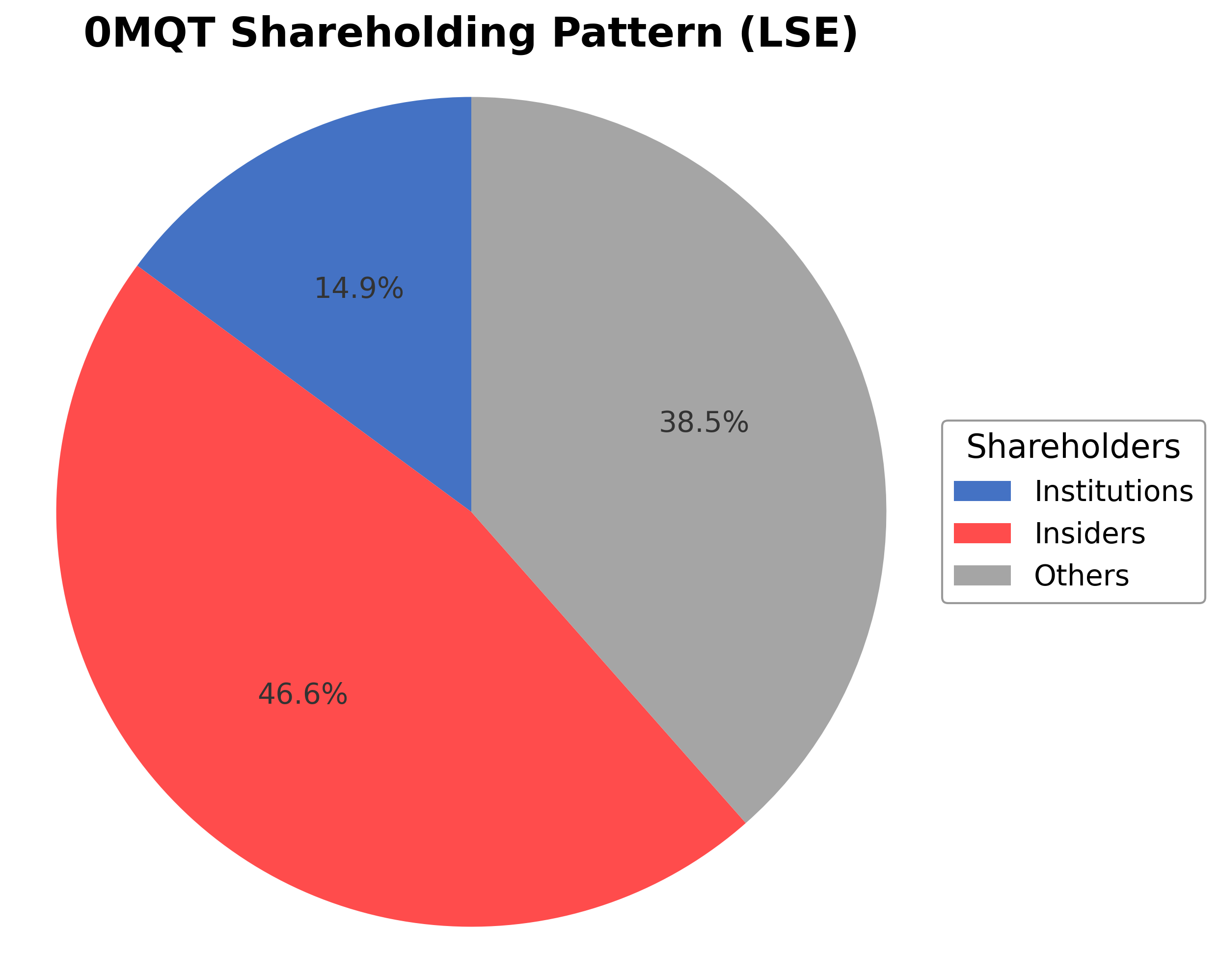 Shareholding Pie Chart