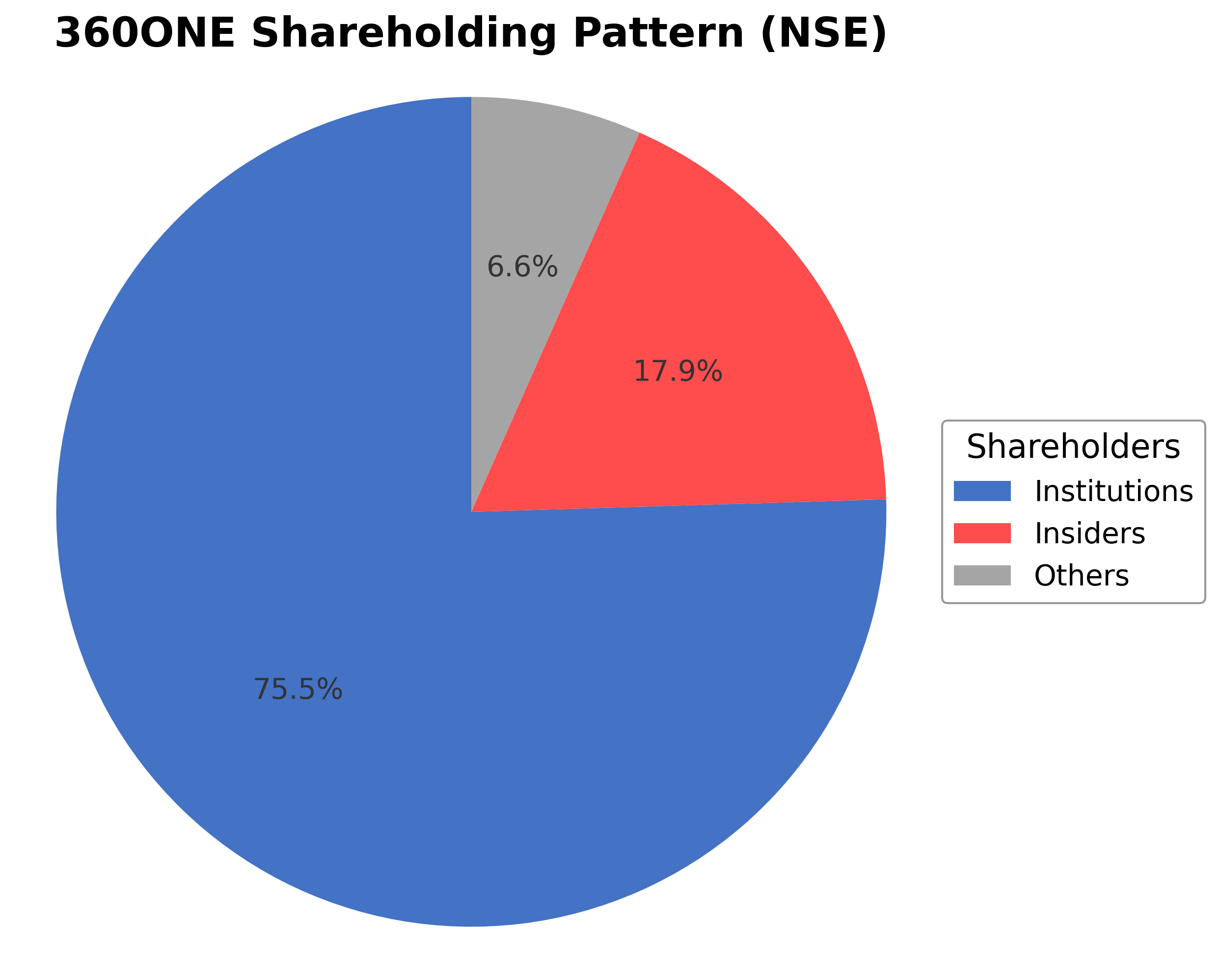 Shareholding Pie Chart