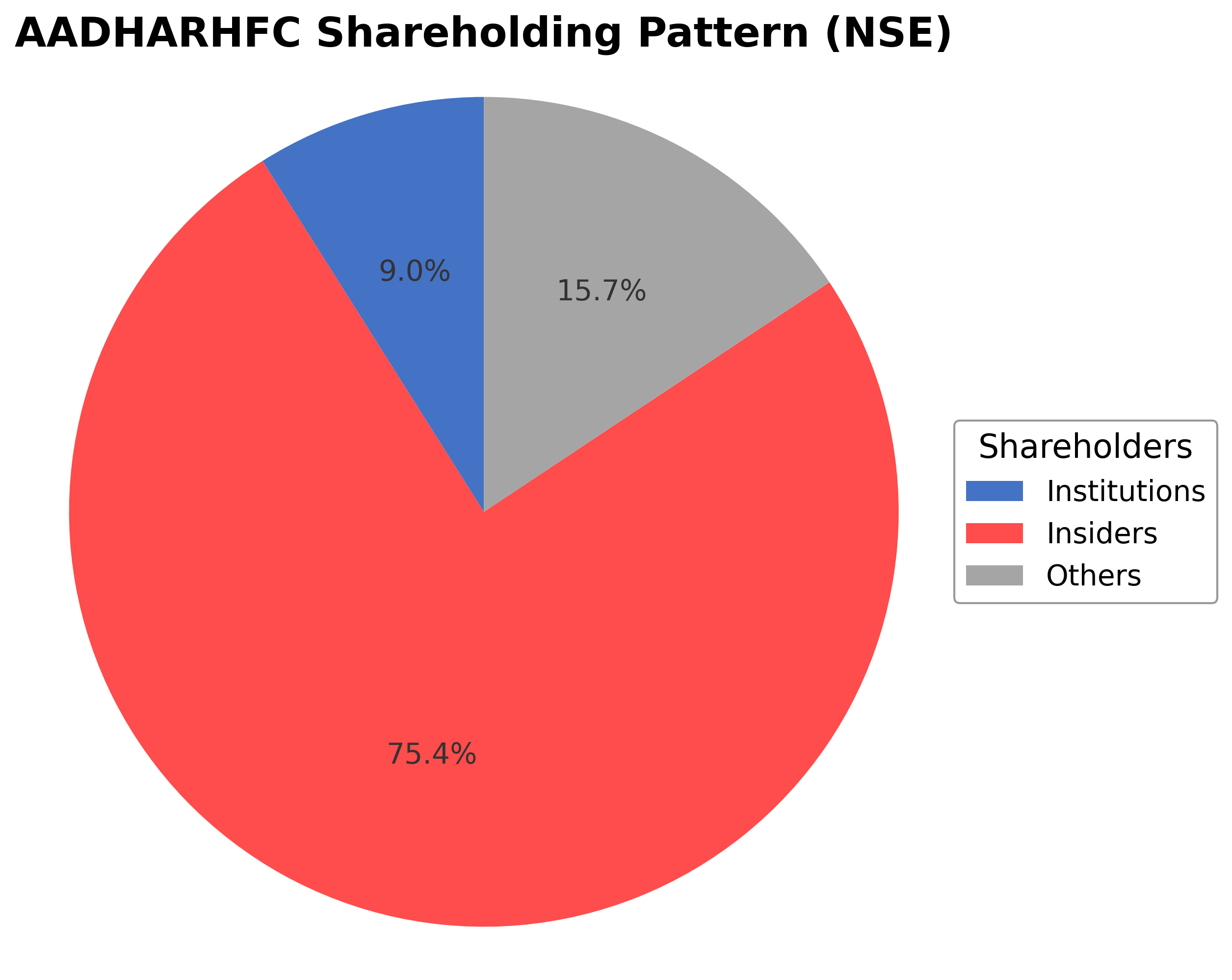 Shareholding Pie Chart