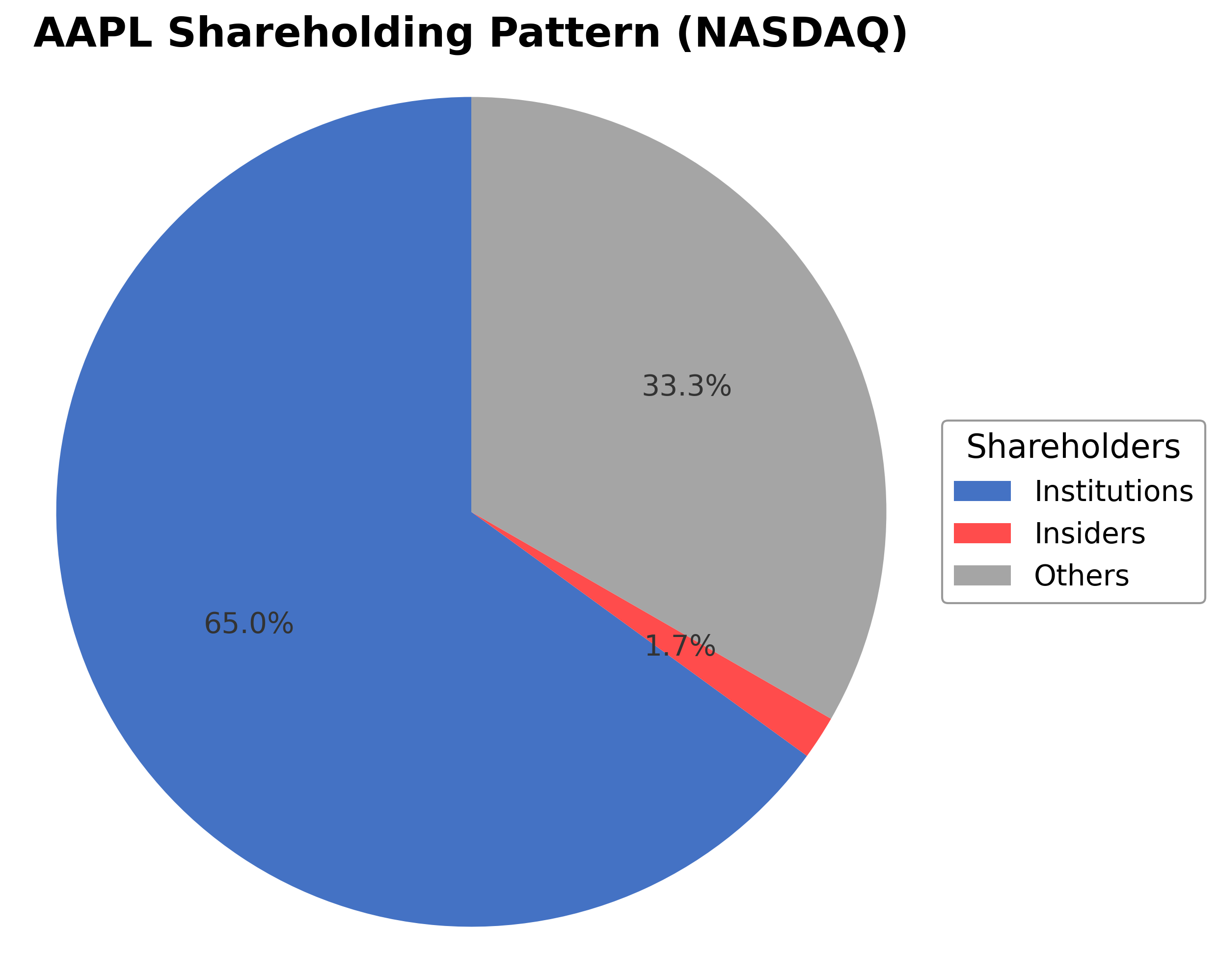 Shareholding Pie Chart