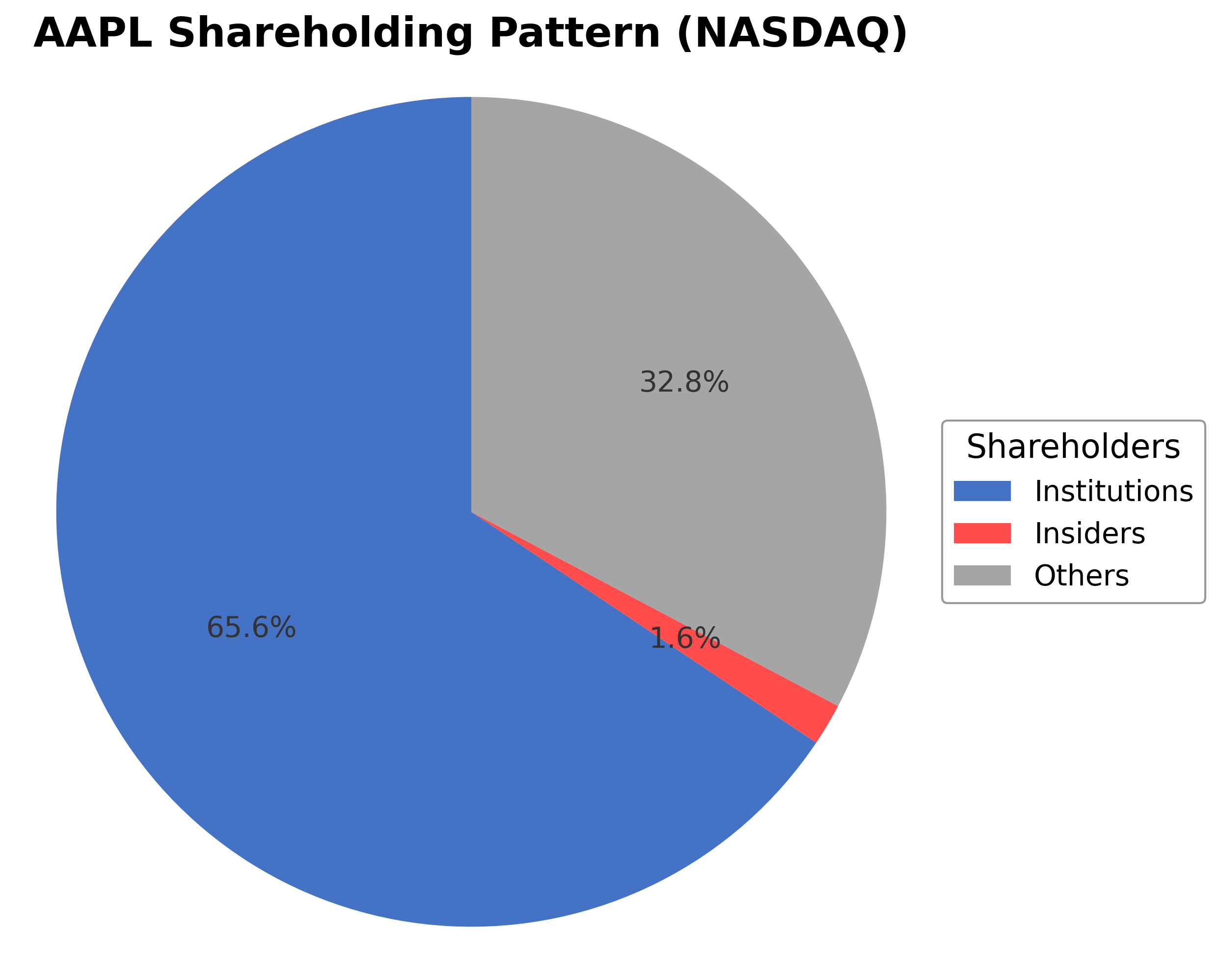Shareholding Pie Chart