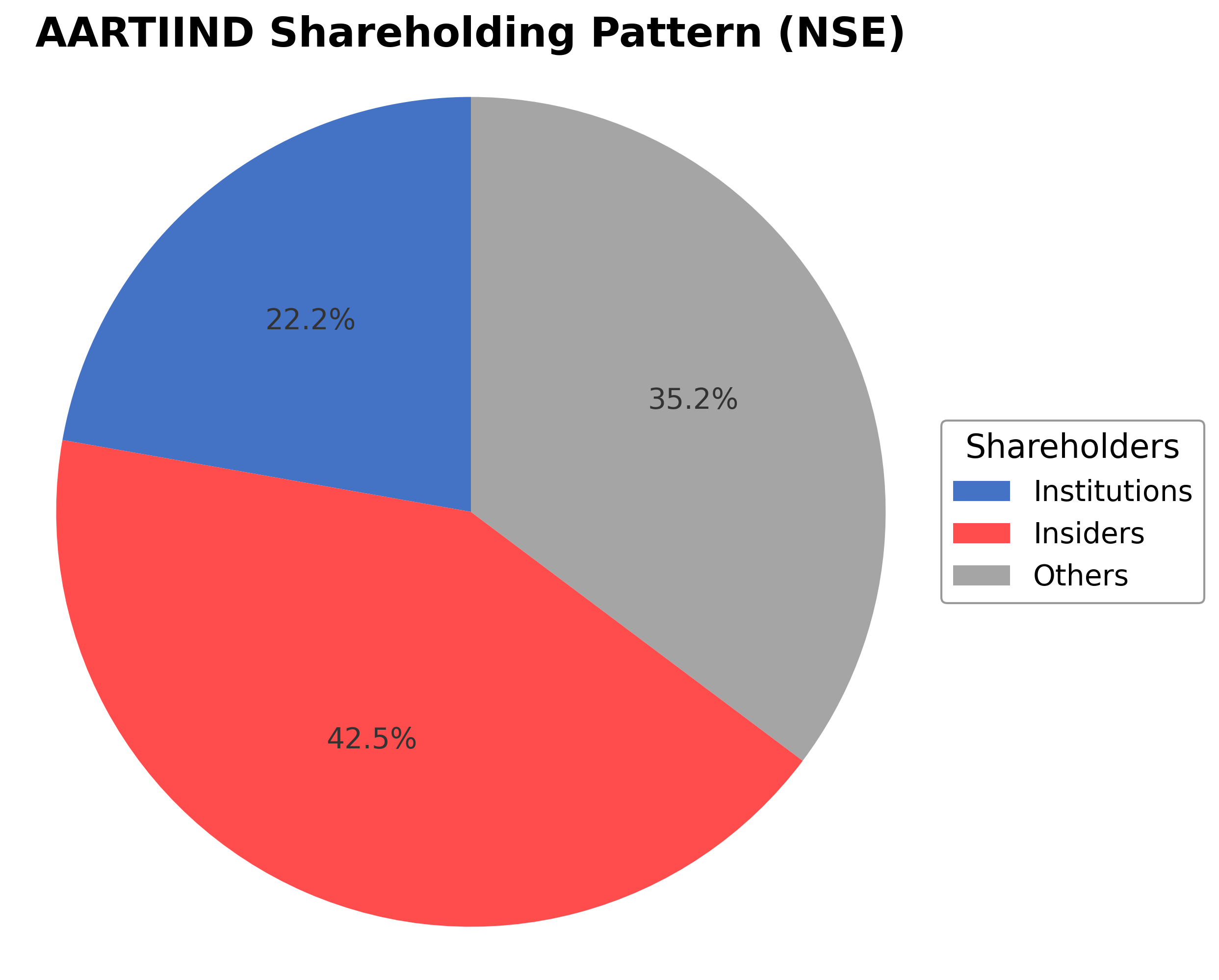 Shareholding Pie Chart