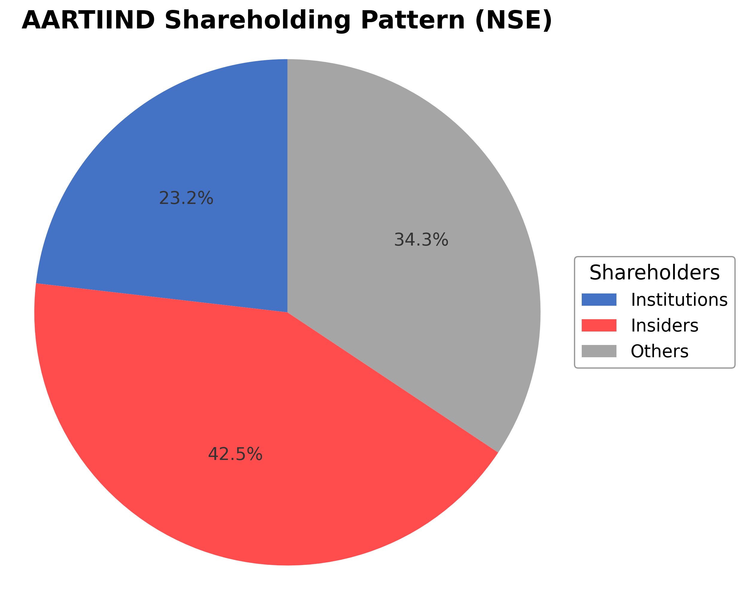 Shareholding Pie Chart