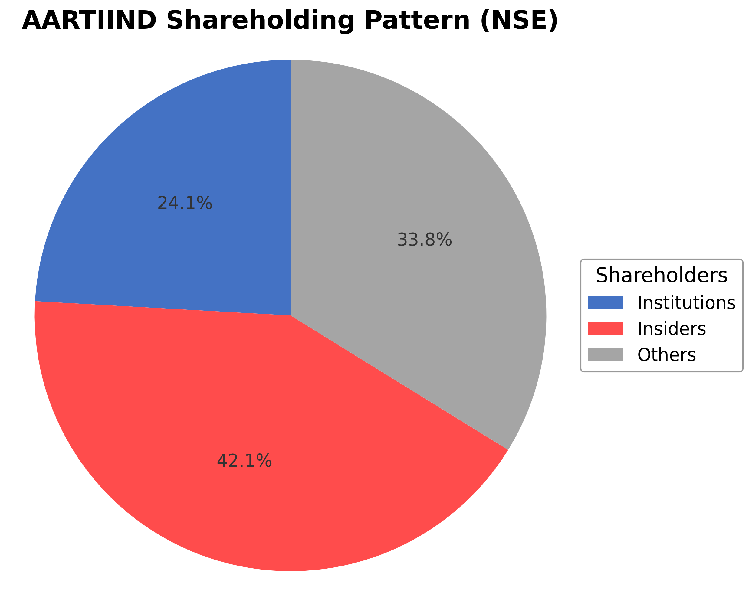 Shareholding Pie Chart