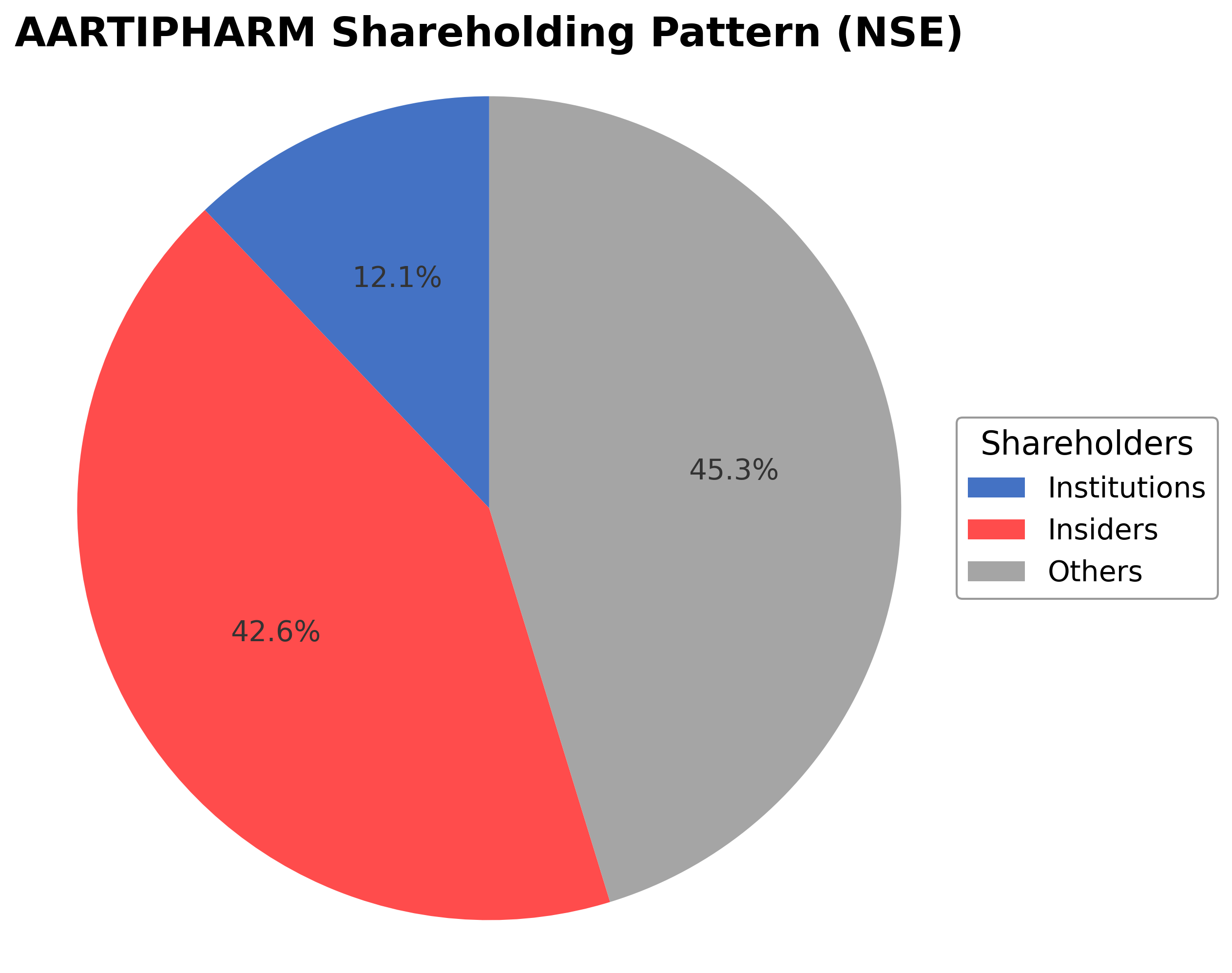 Shareholding Pie Chart