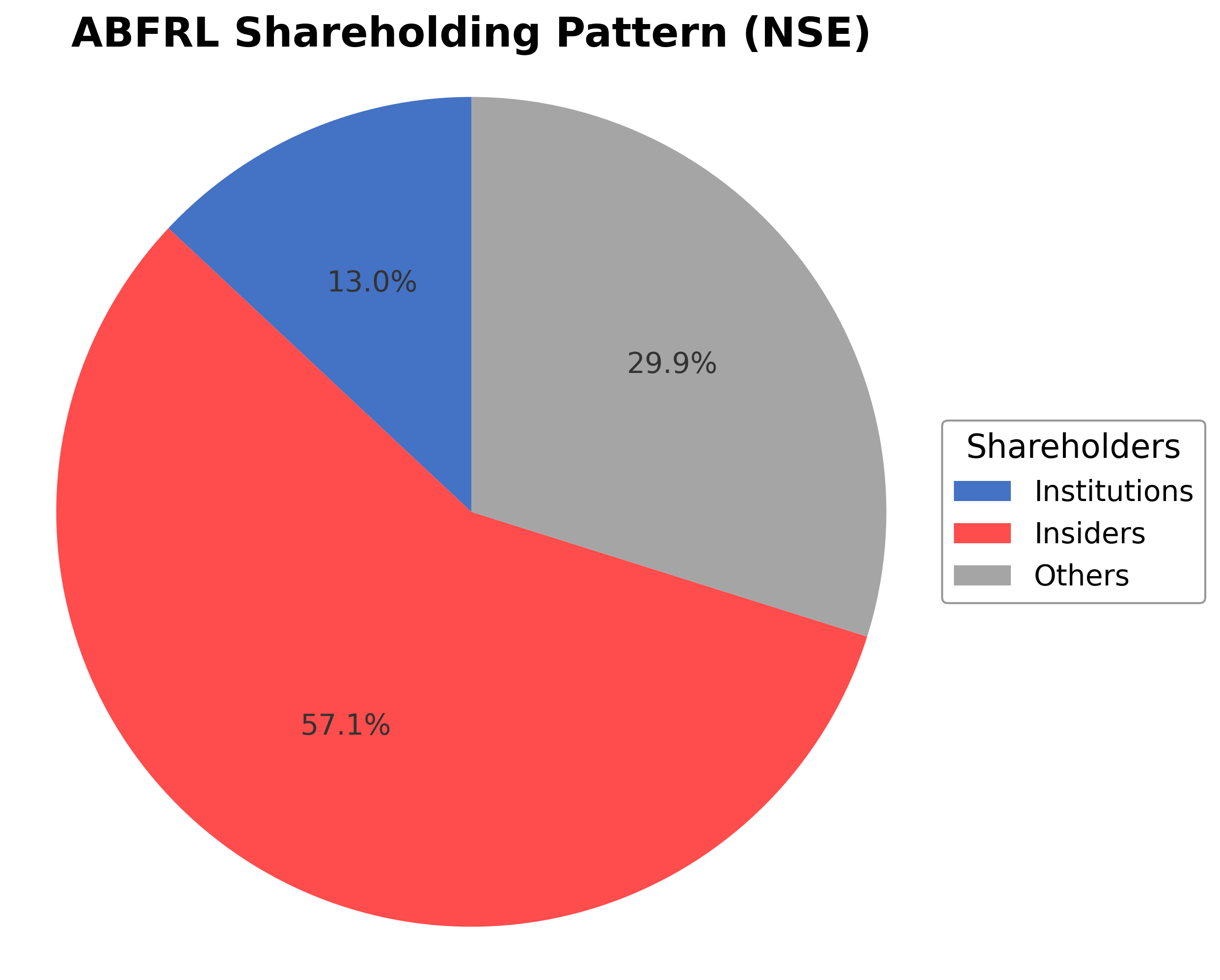 Shareholding Pie Chart