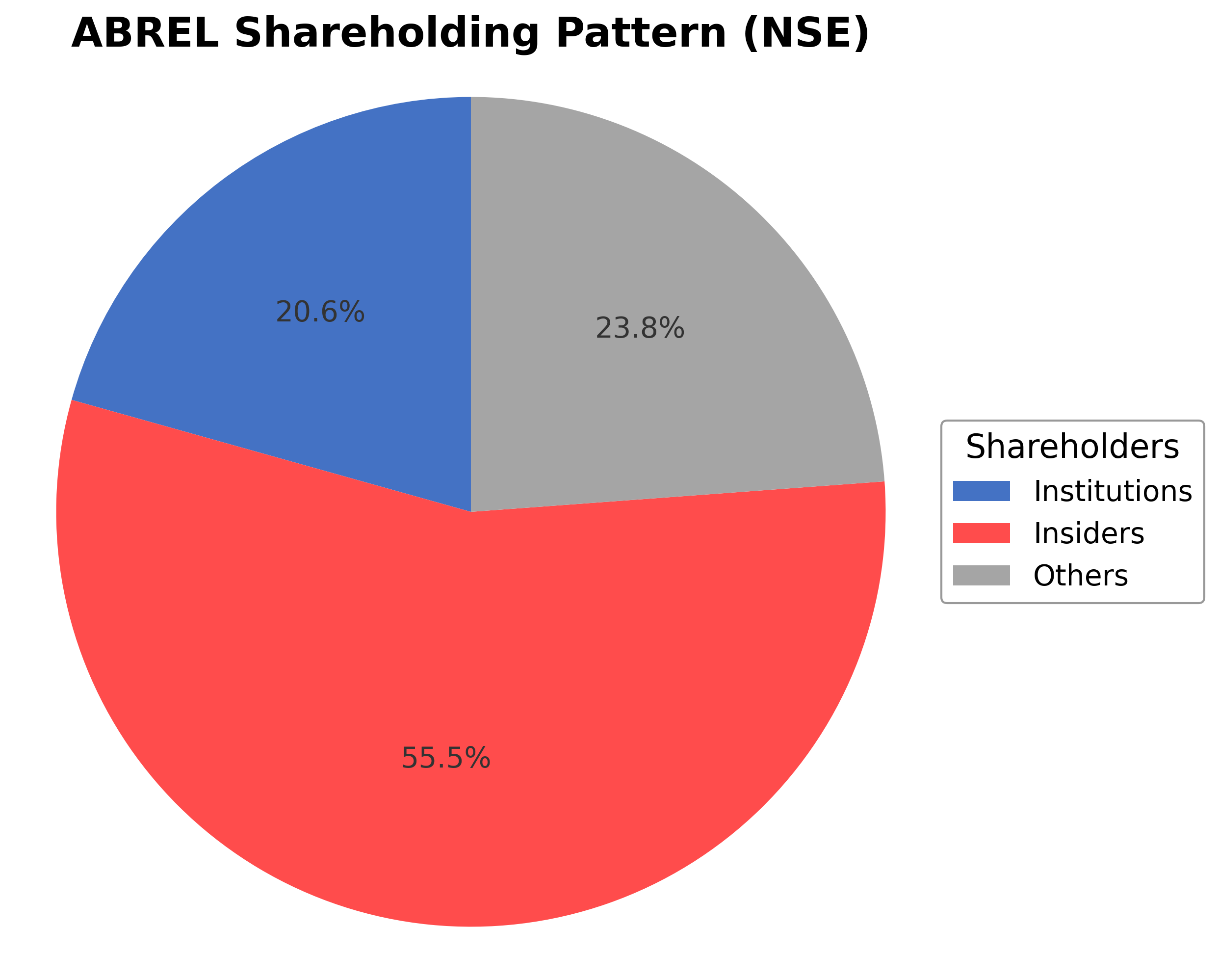 Shareholding Pie Chart