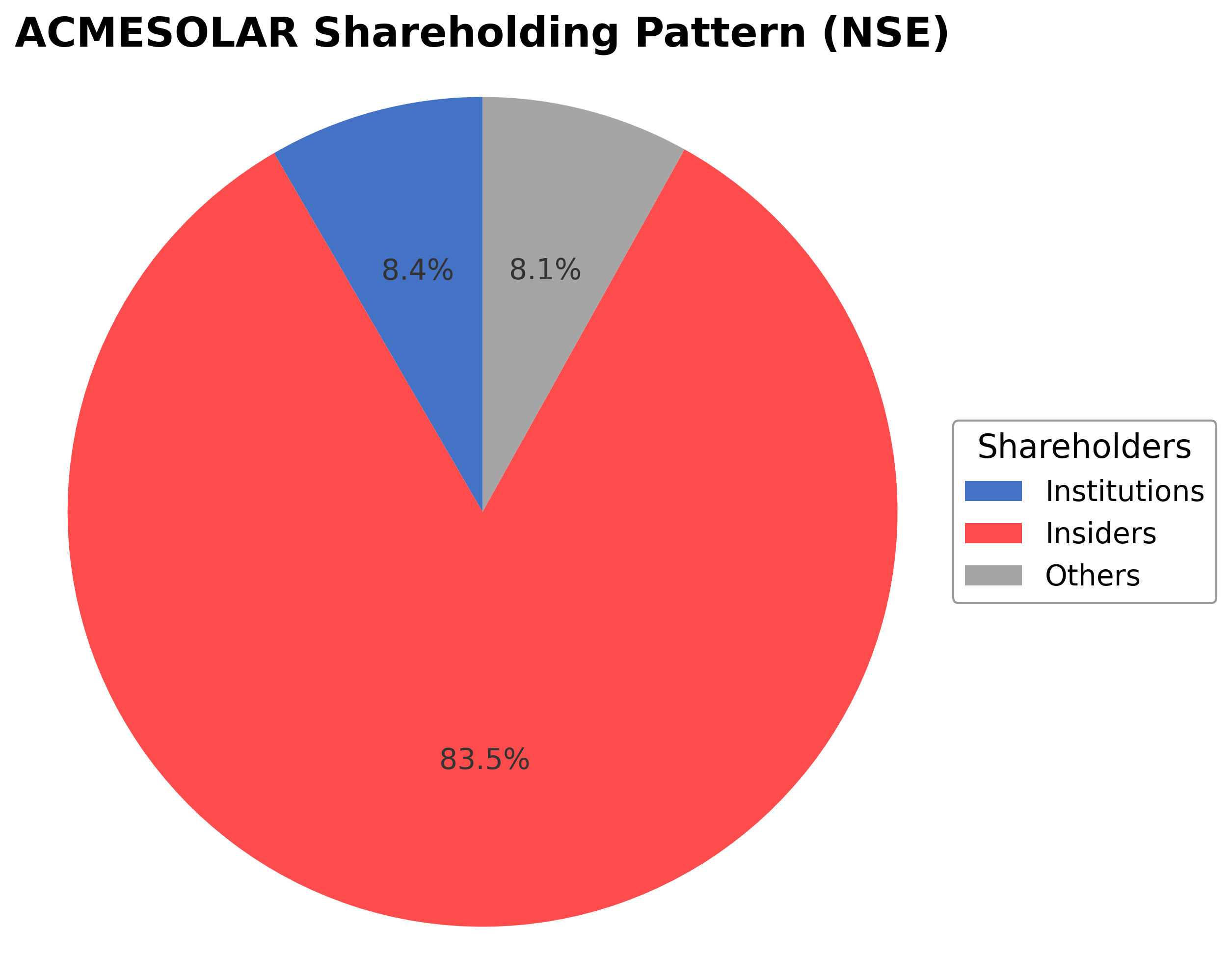 Shareholding Pie Chart