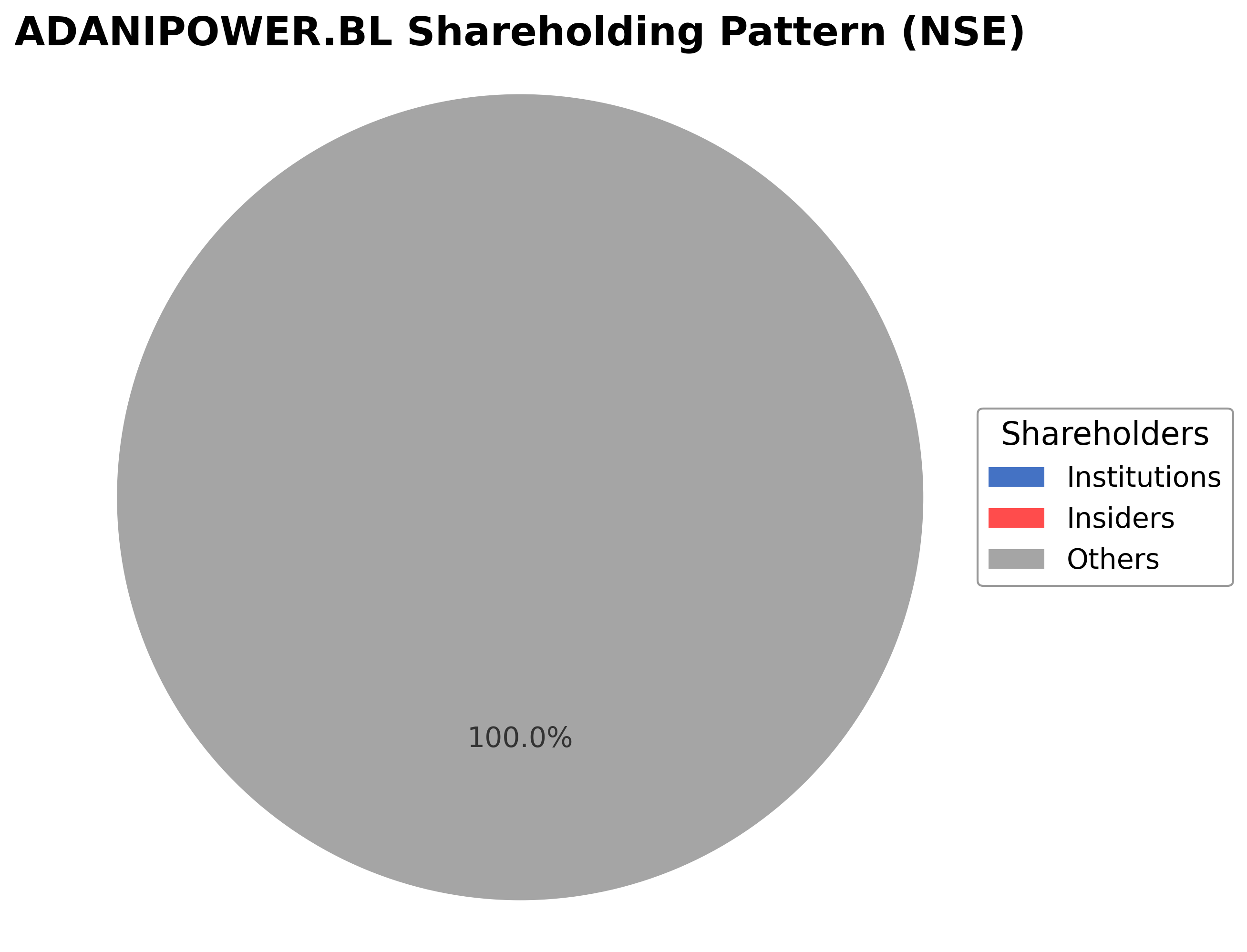 Shareholding Pie Chart
