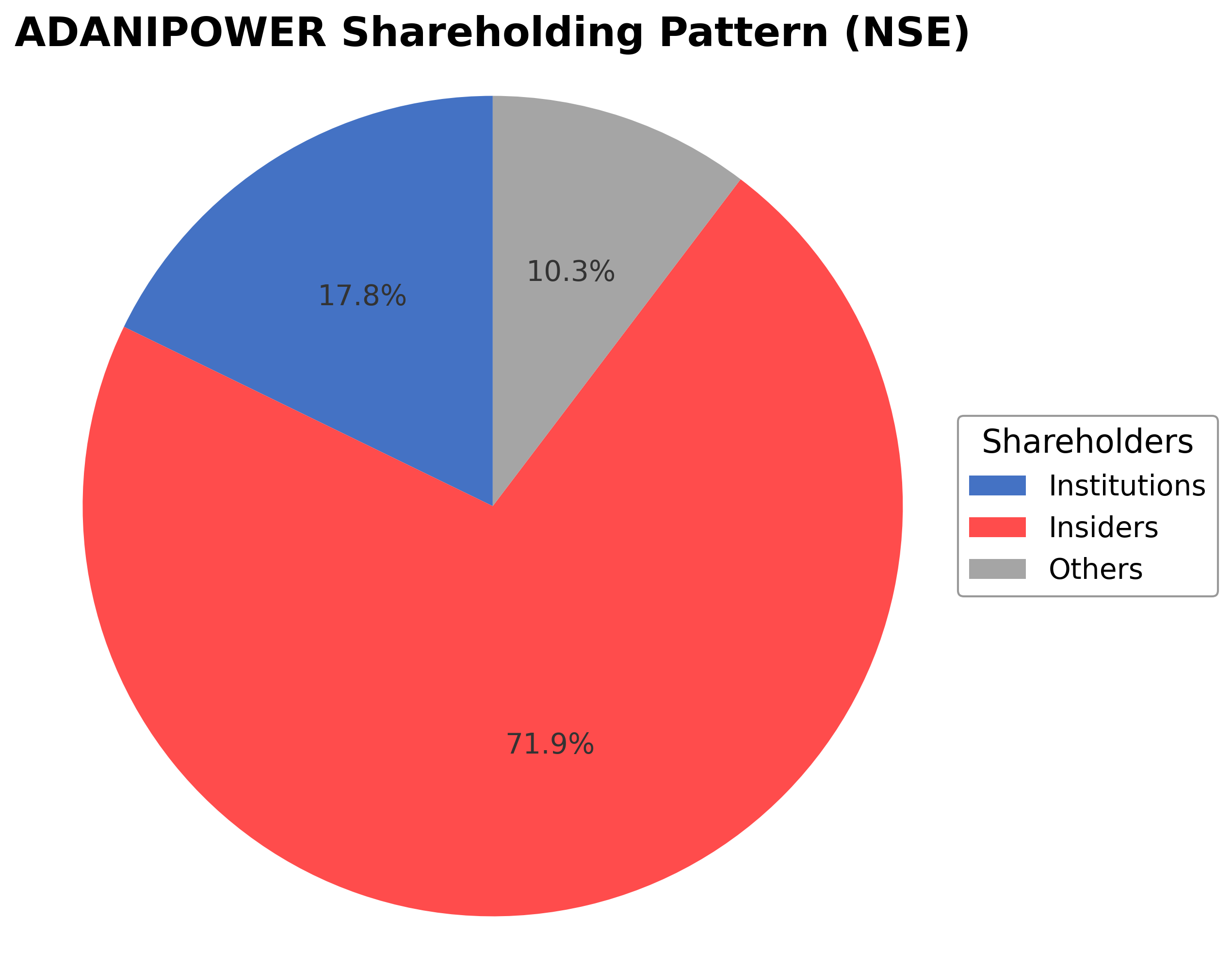 Shareholding Pie Chart