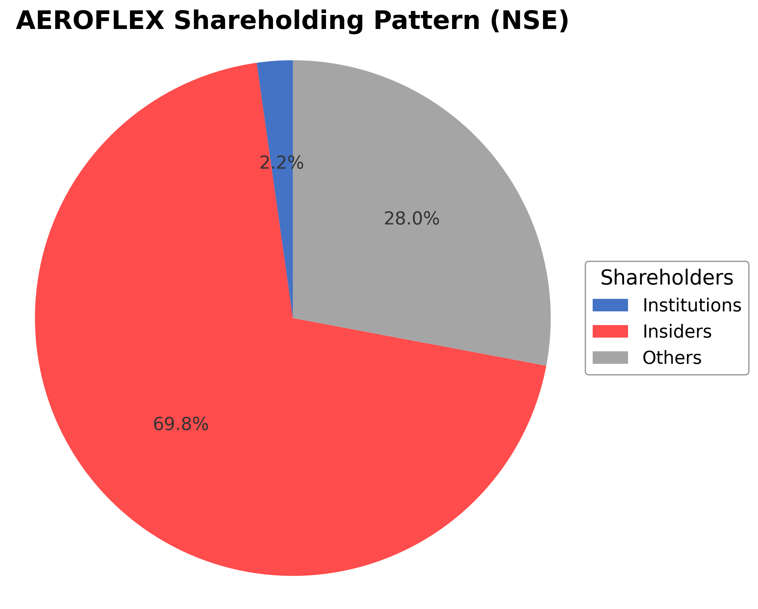 Shareholding Pie Chart