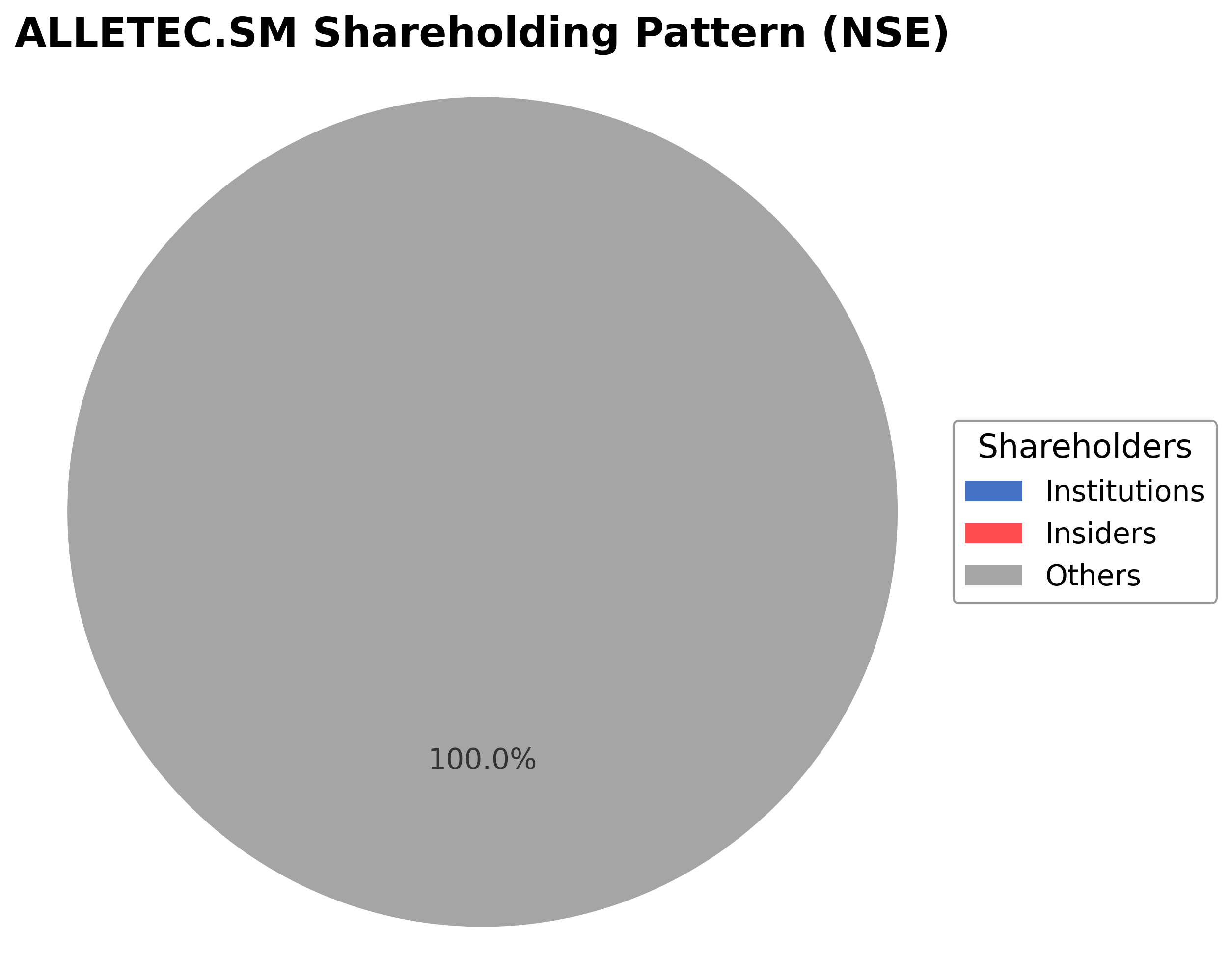 Shareholding Pie Chart