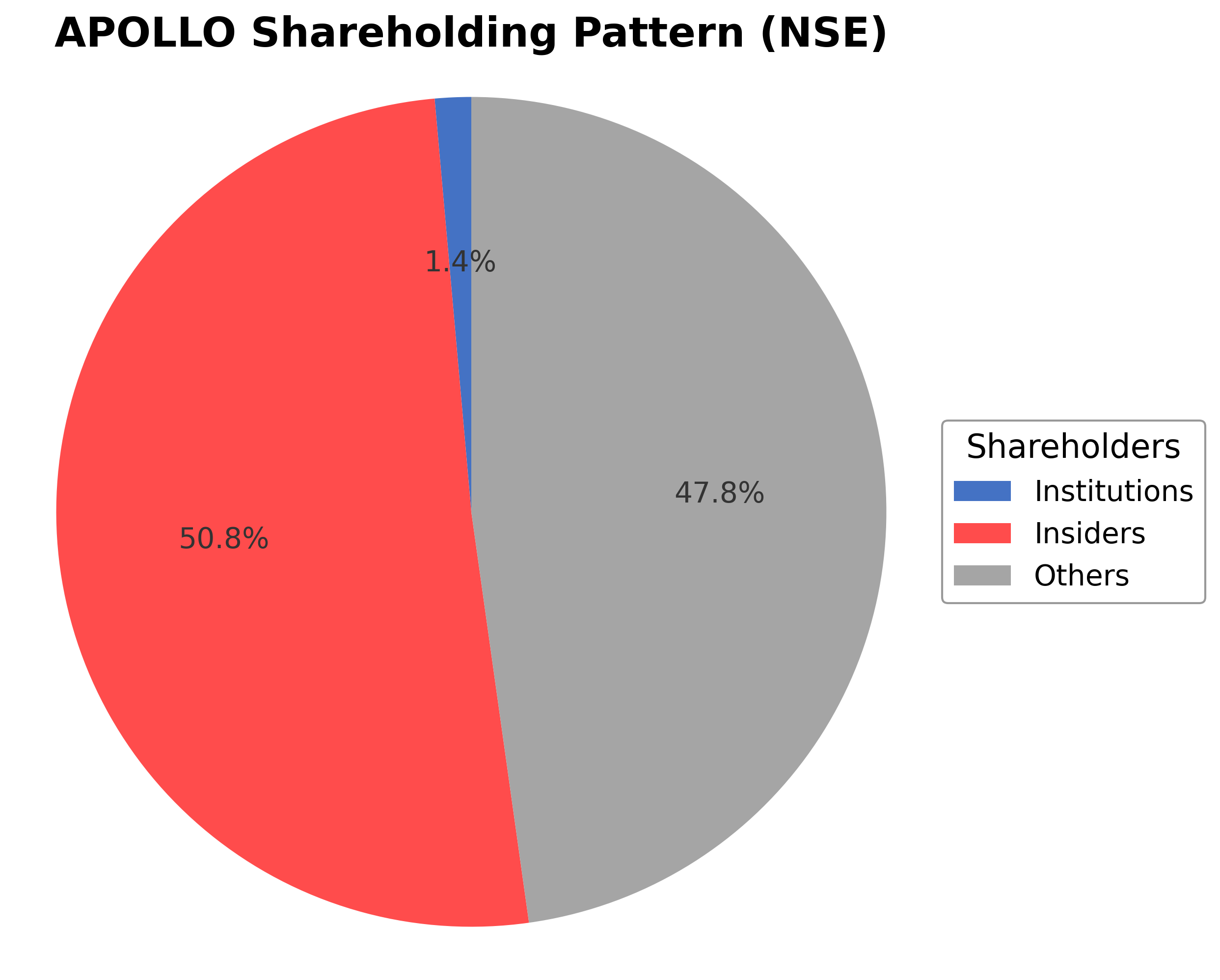 Shareholding Pie Chart