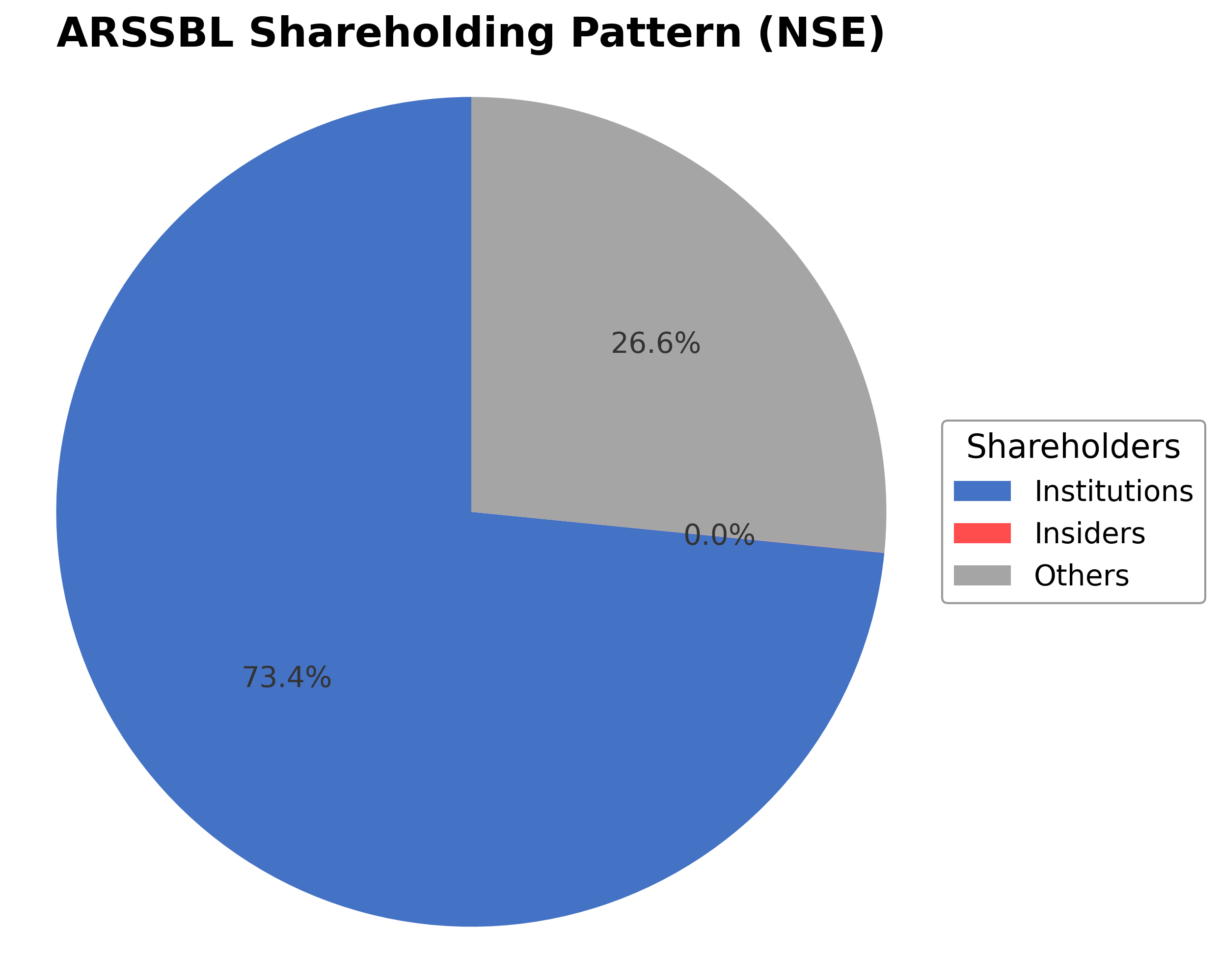 Shareholding Pie Chart
