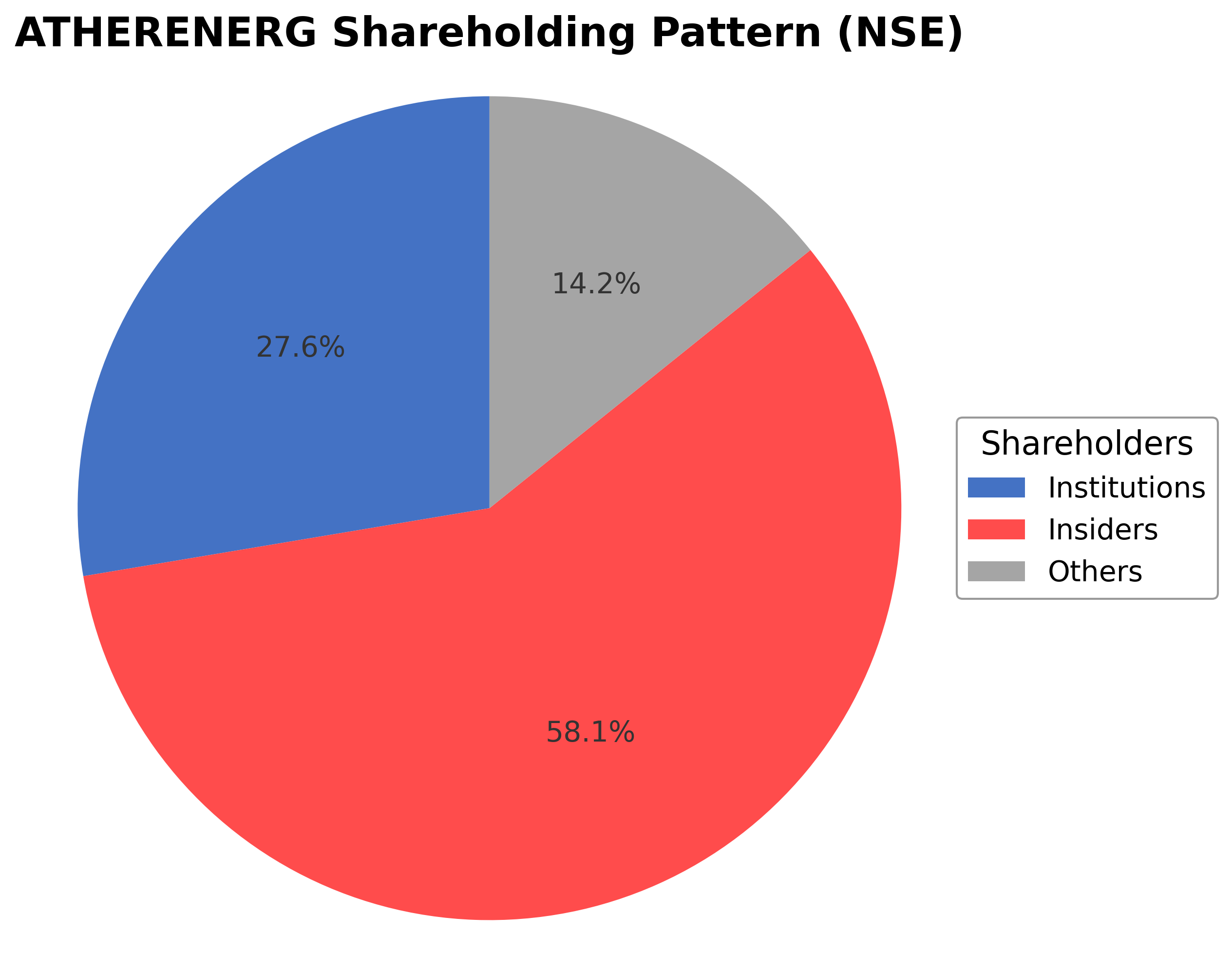 Shareholding Pie Chart