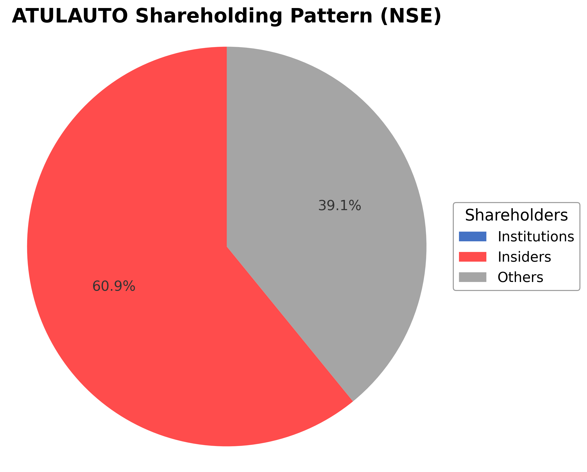 Shareholding Pie Chart