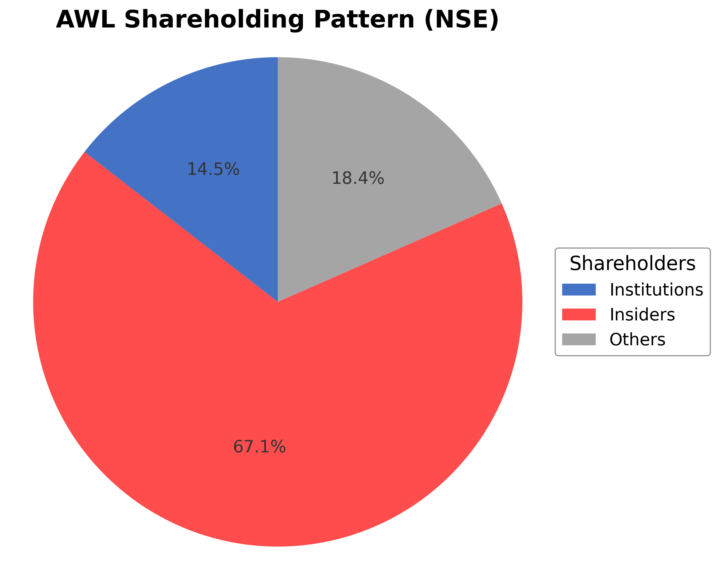 Shareholding Pie Chart