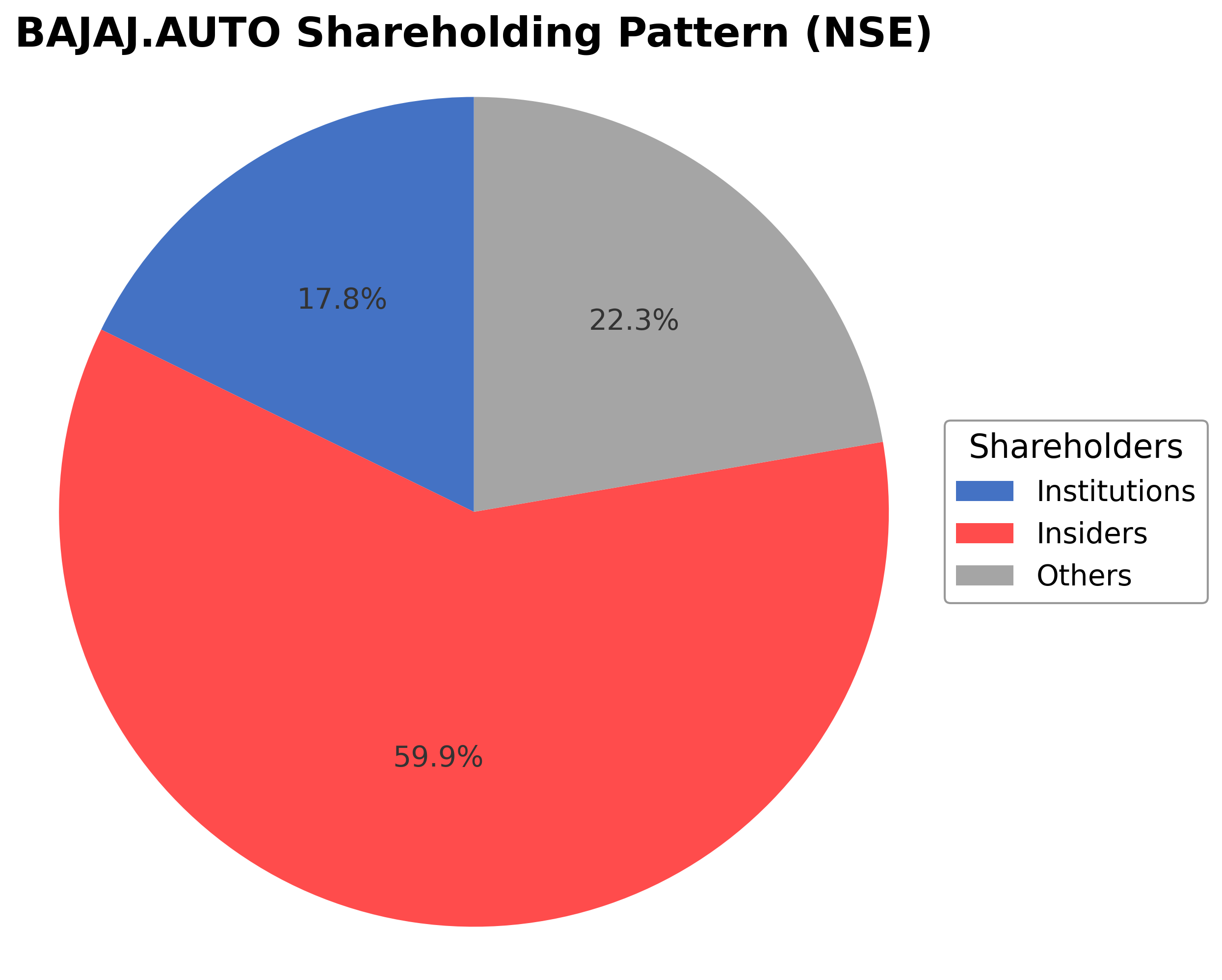 Shareholding Pie Chart