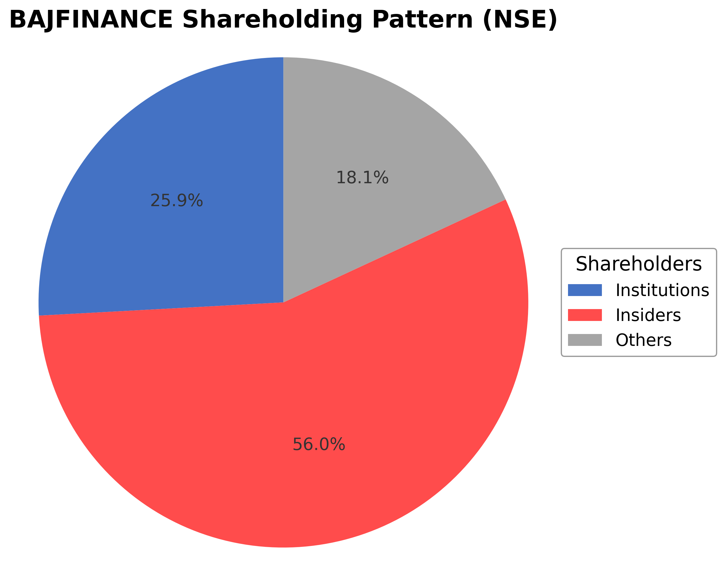 Shareholding Pie Chart