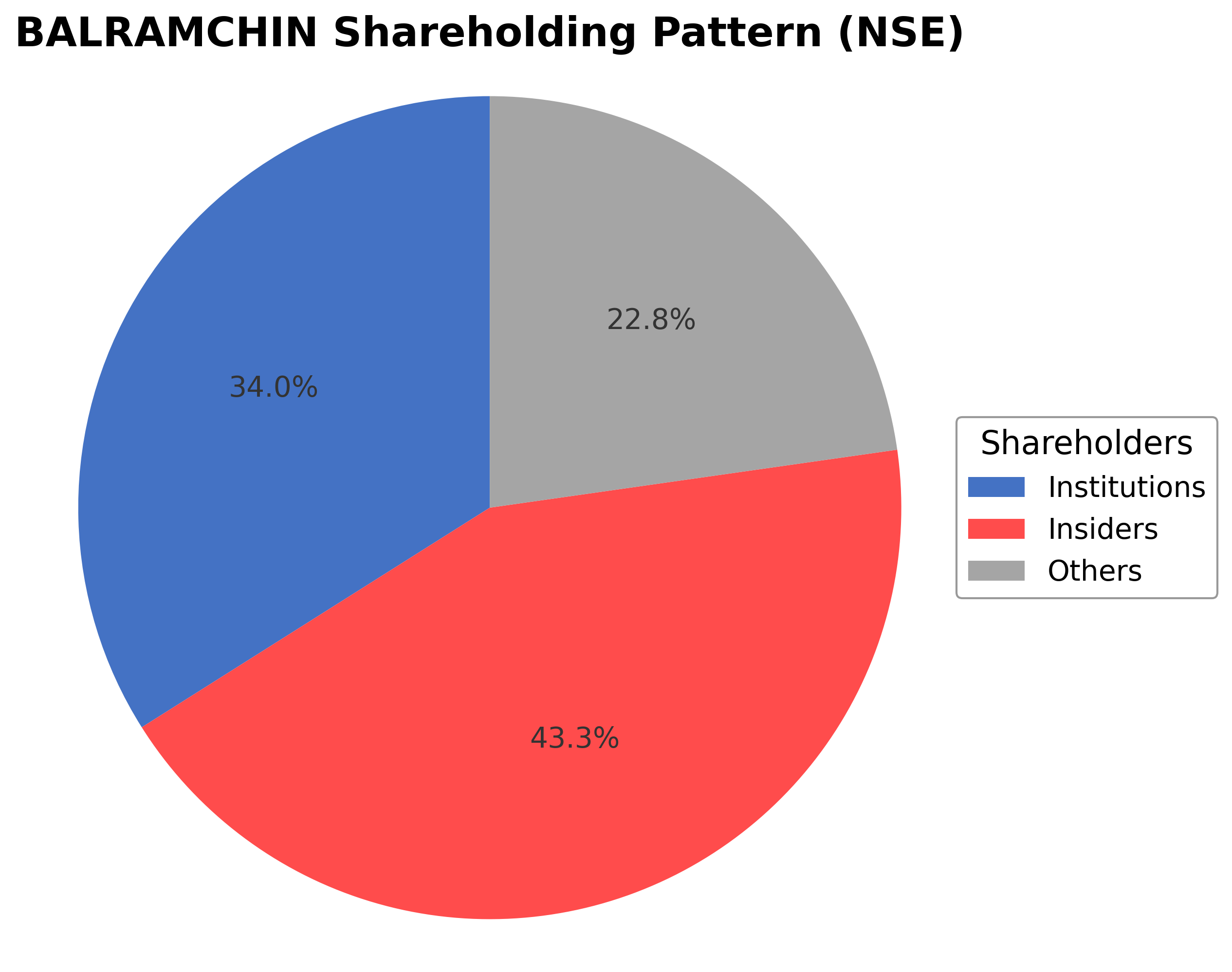 Shareholding Pie Chart