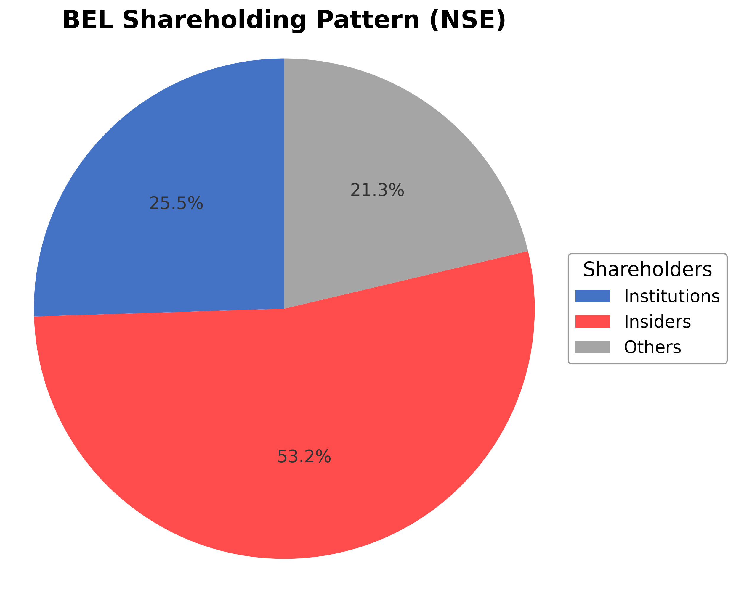 Shareholding Pie Chart