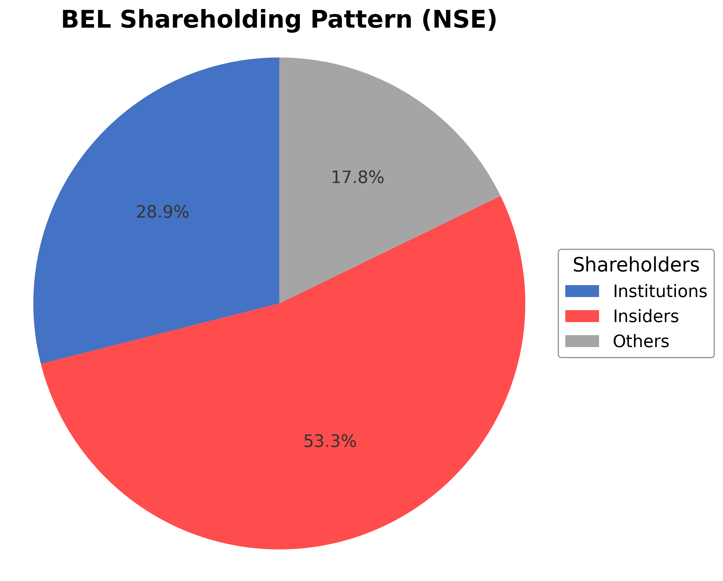 Shareholding Pie Chart