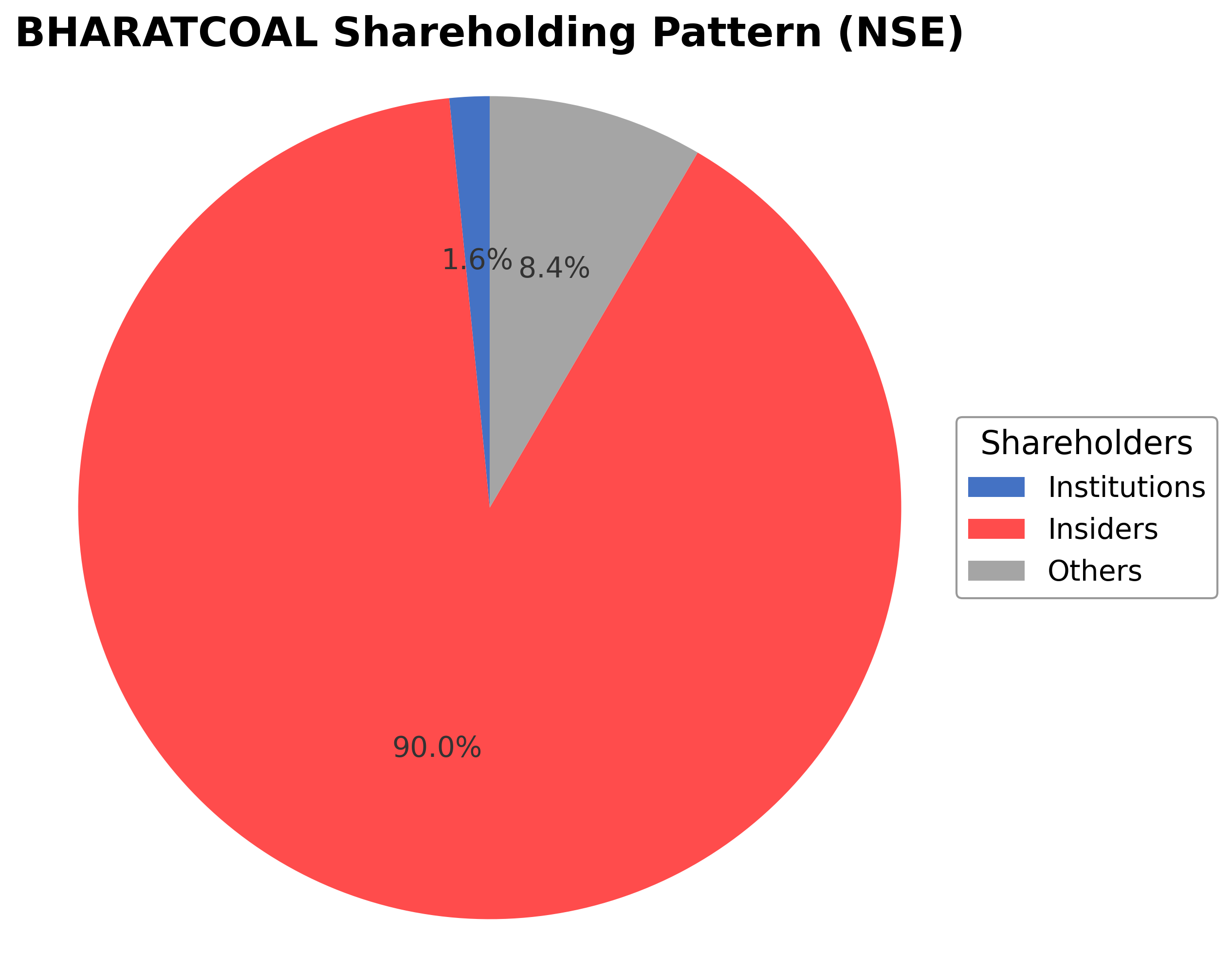Shareholding Pie Chart