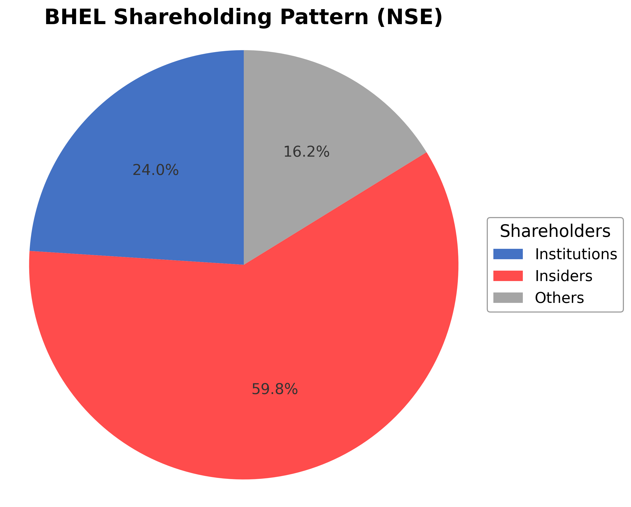 Shareholding Pie Chart