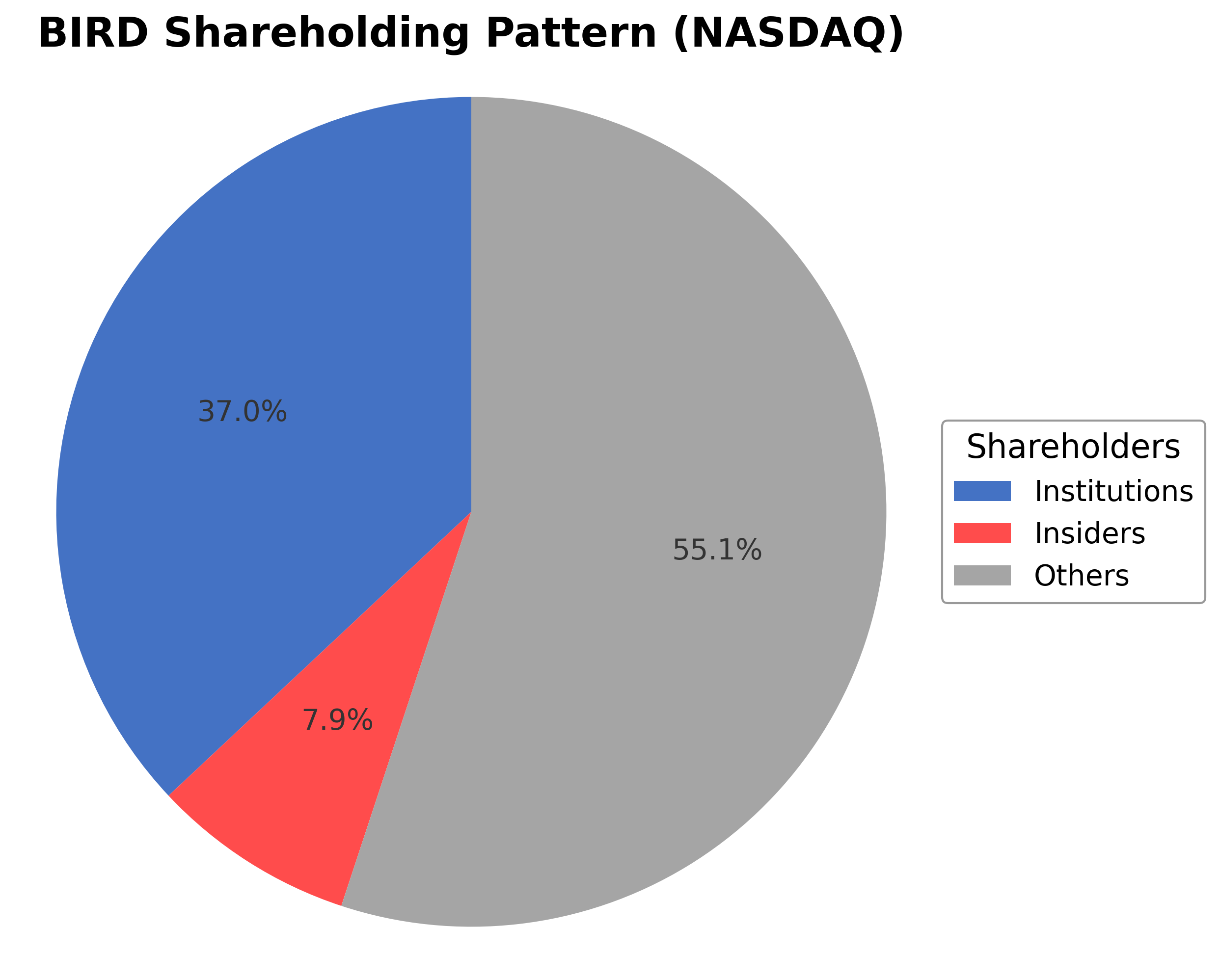 Shareholding Pie Chart