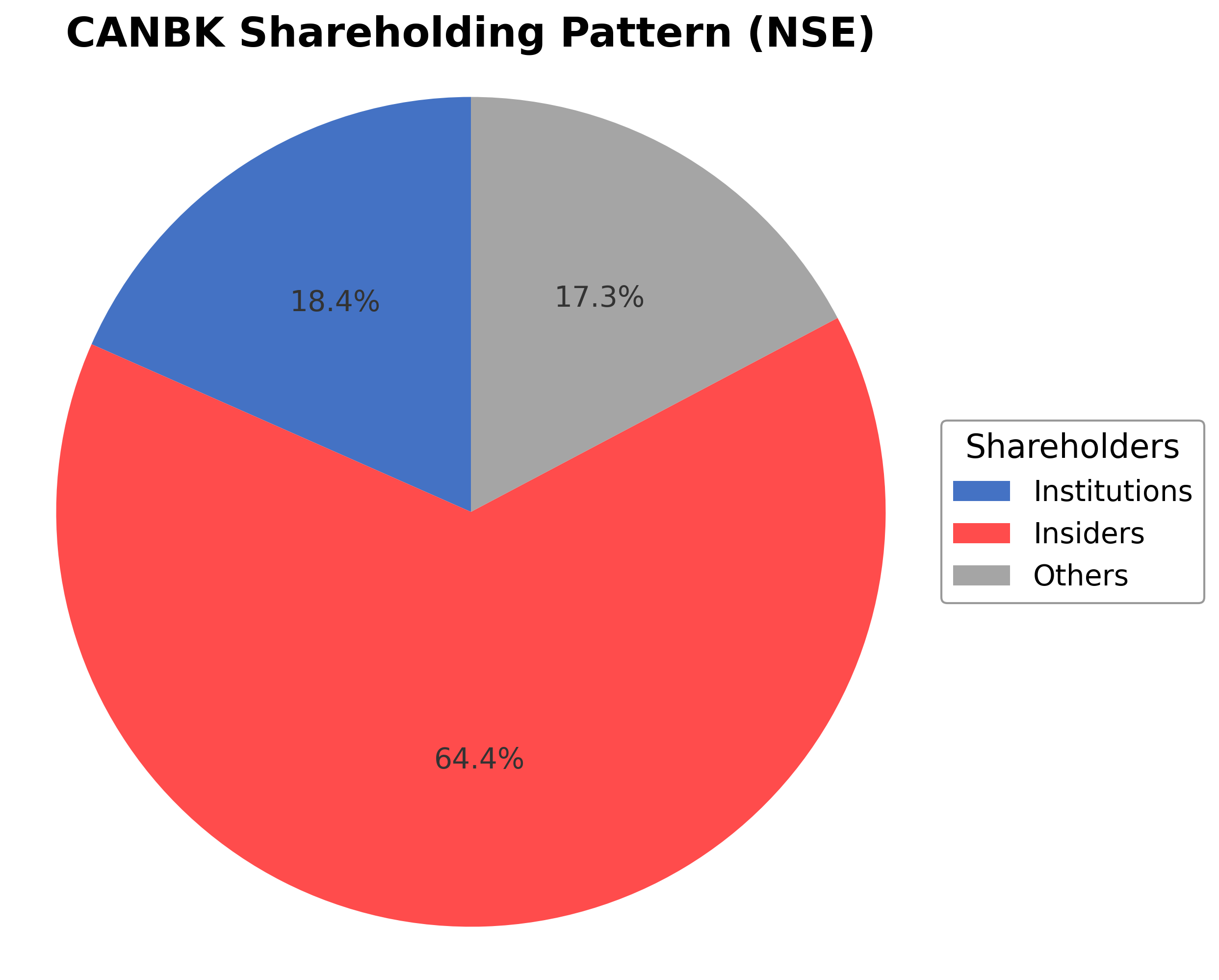 Shareholding Pie Chart