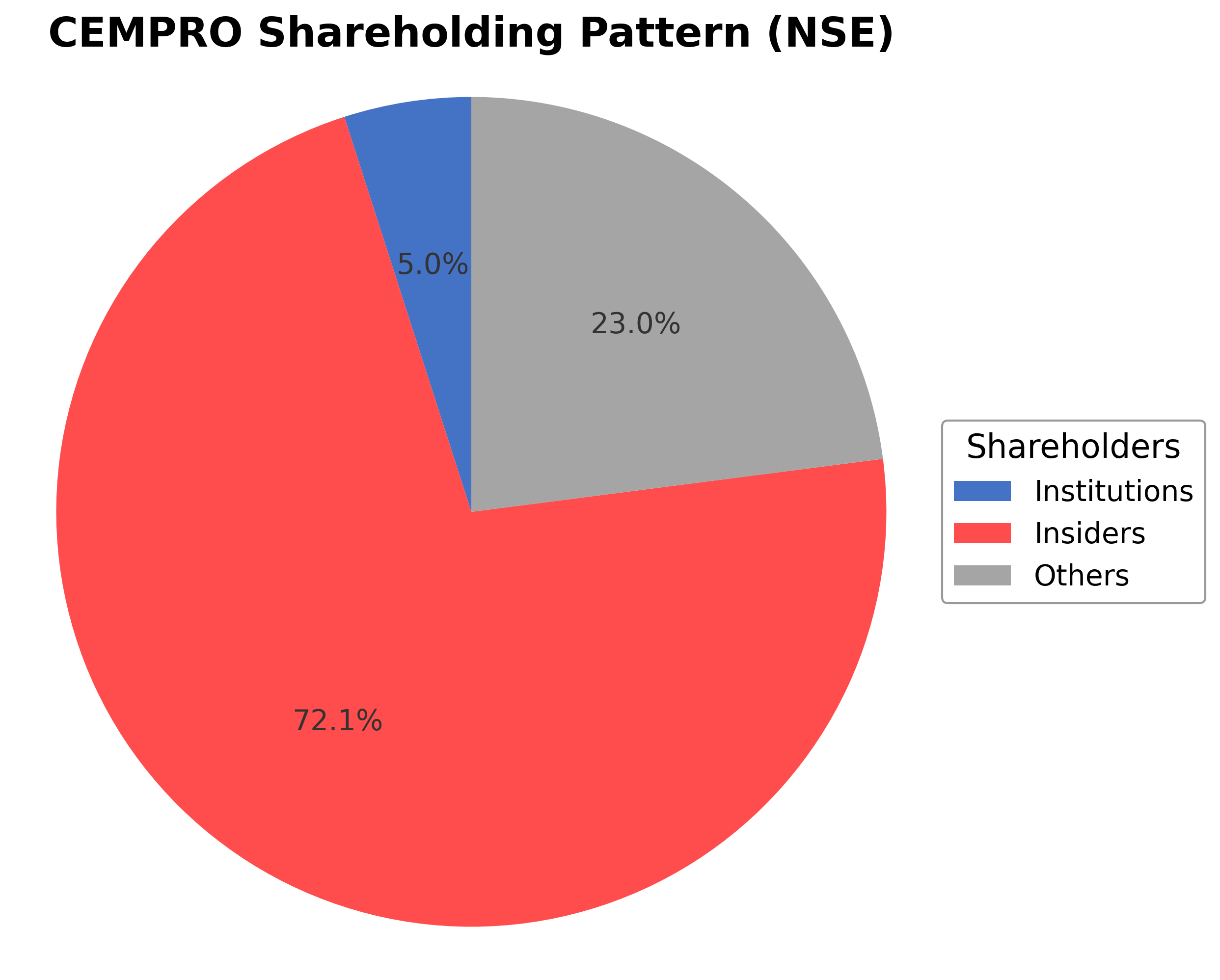 Shareholding Pie Chart