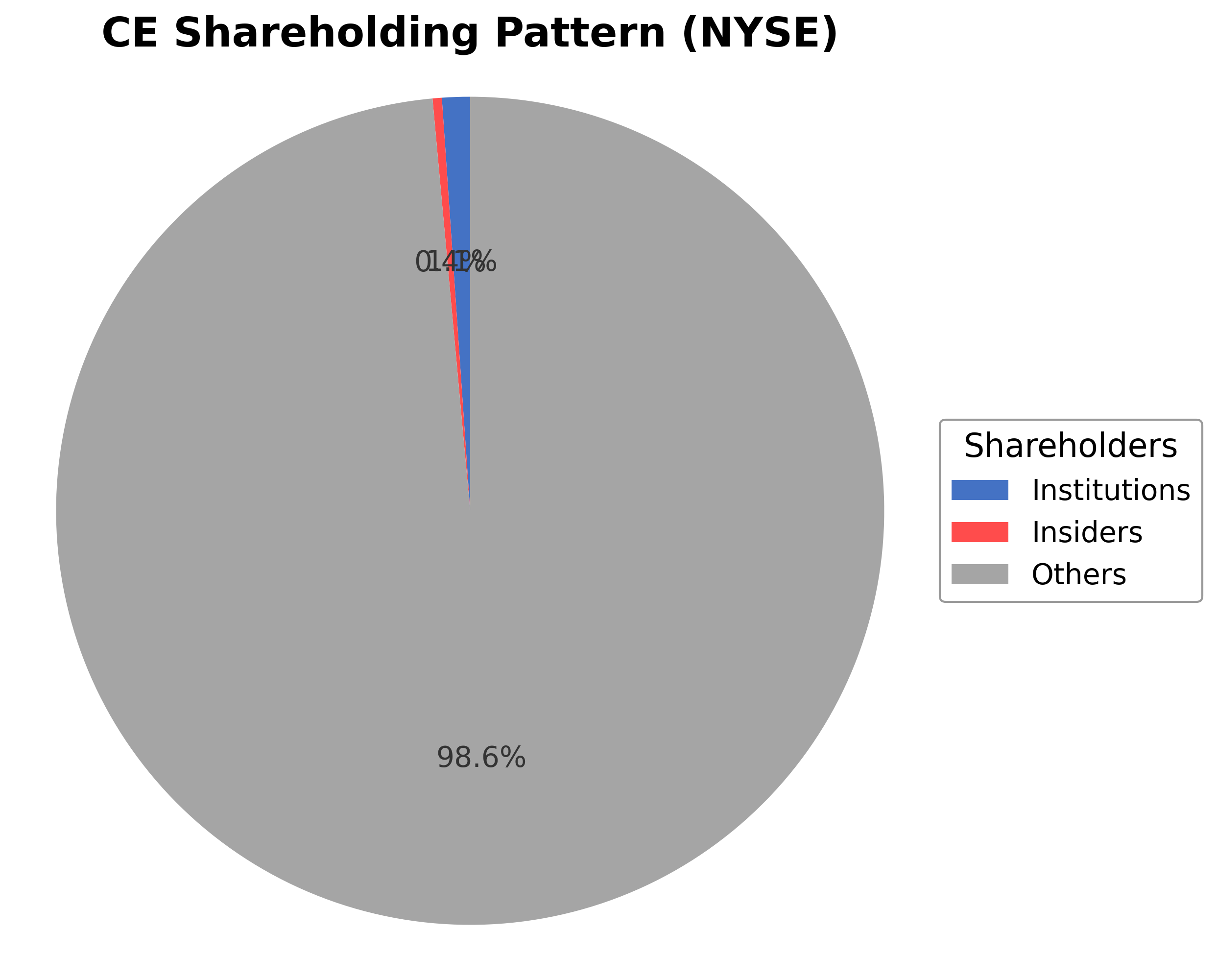 Shareholding Pie Chart