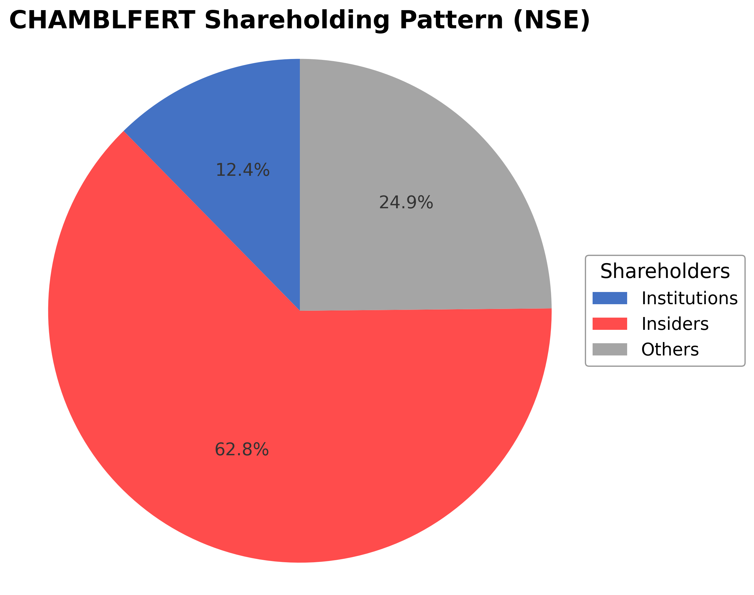 Shareholding Pie Chart