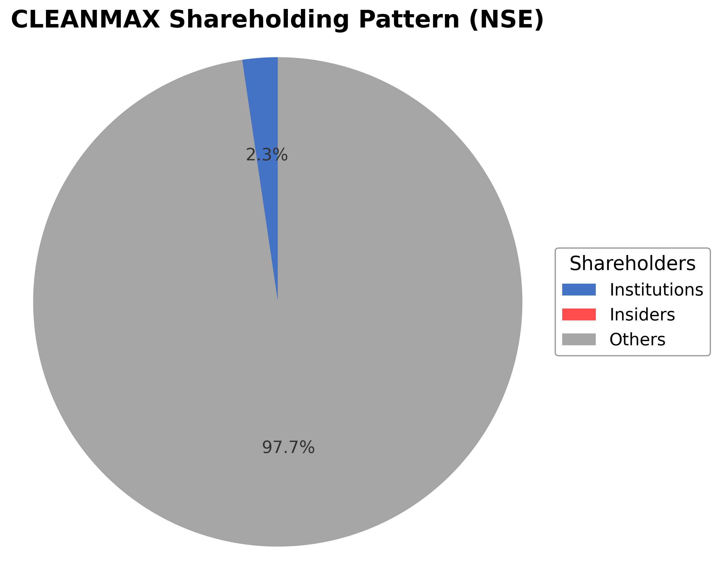 Shareholding Pie Chart