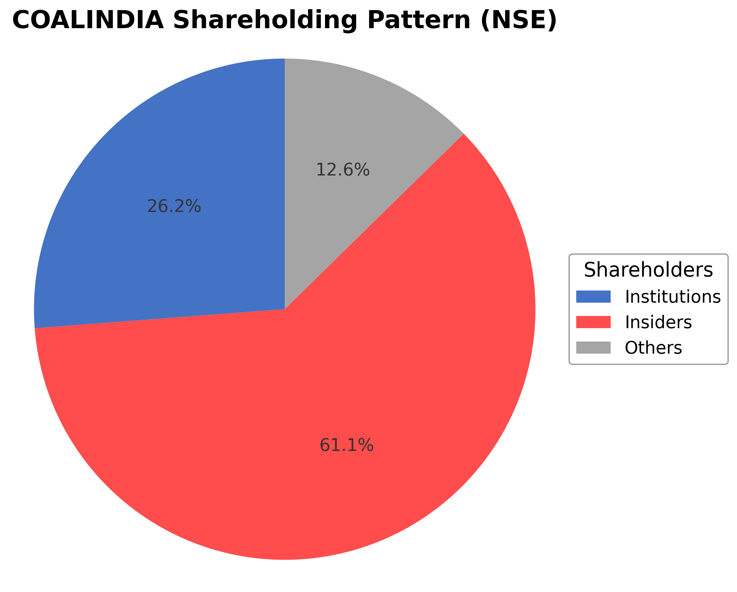 Shareholding Pie Chart