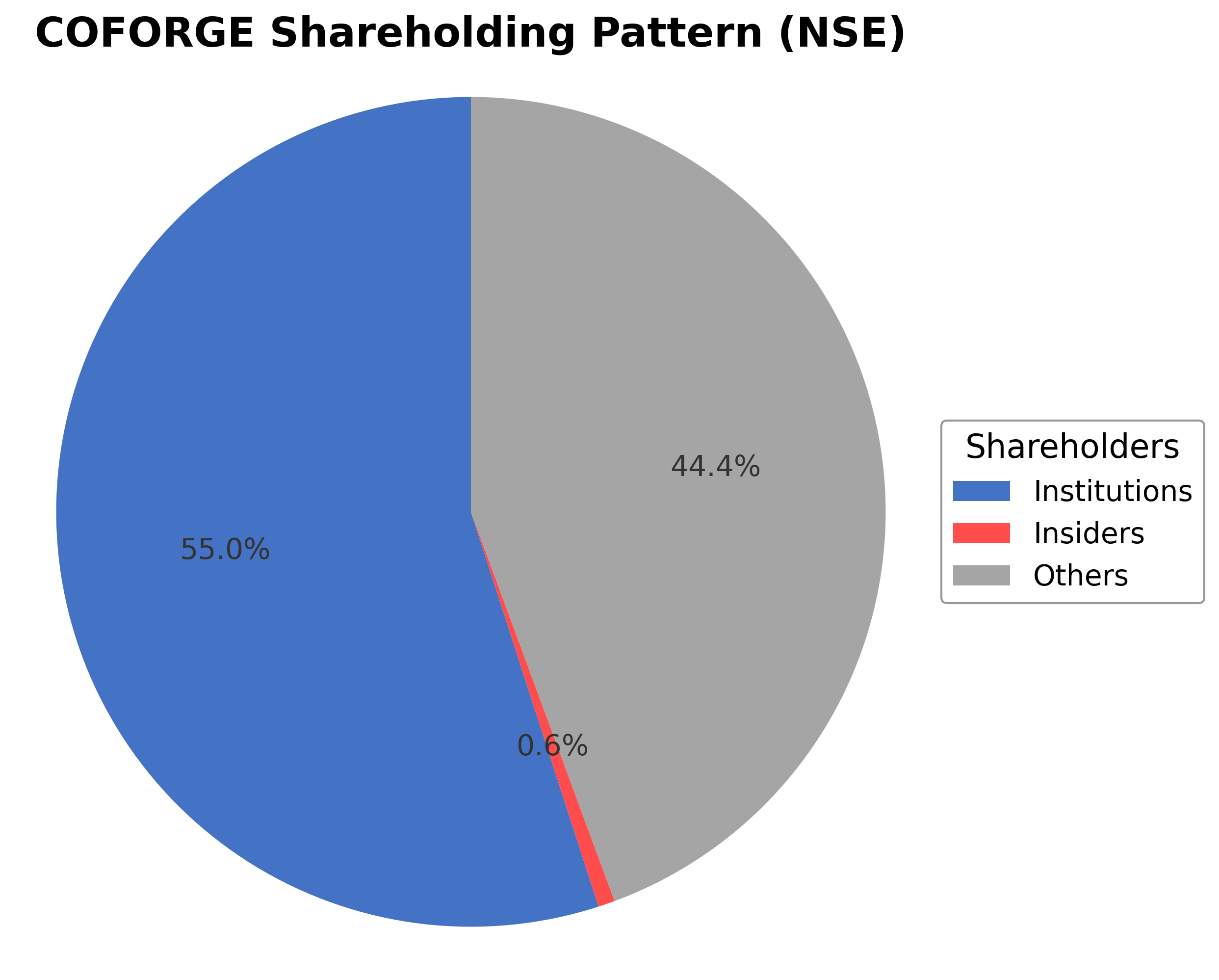 Shareholding Pie Chart