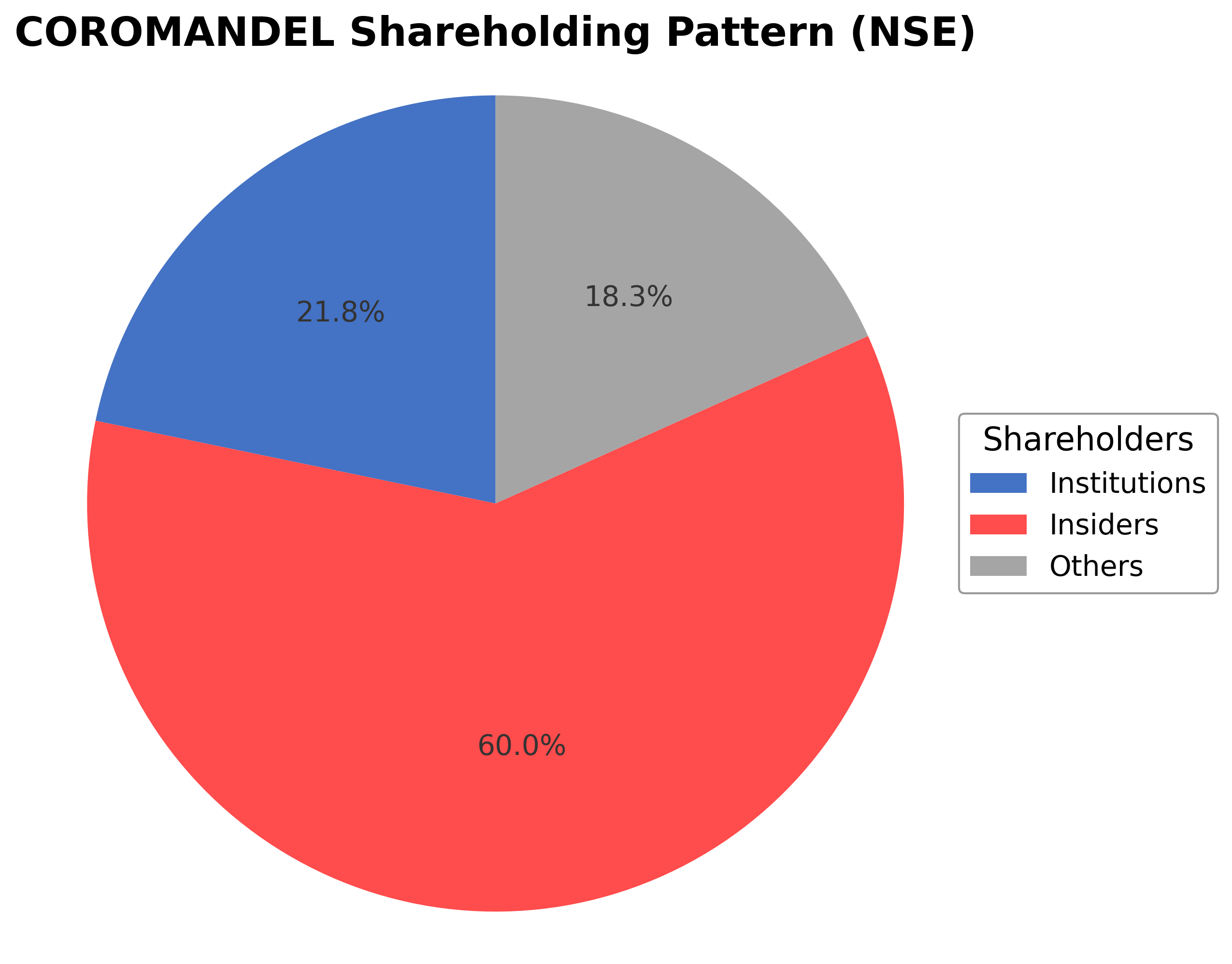 Shareholding Pie Chart