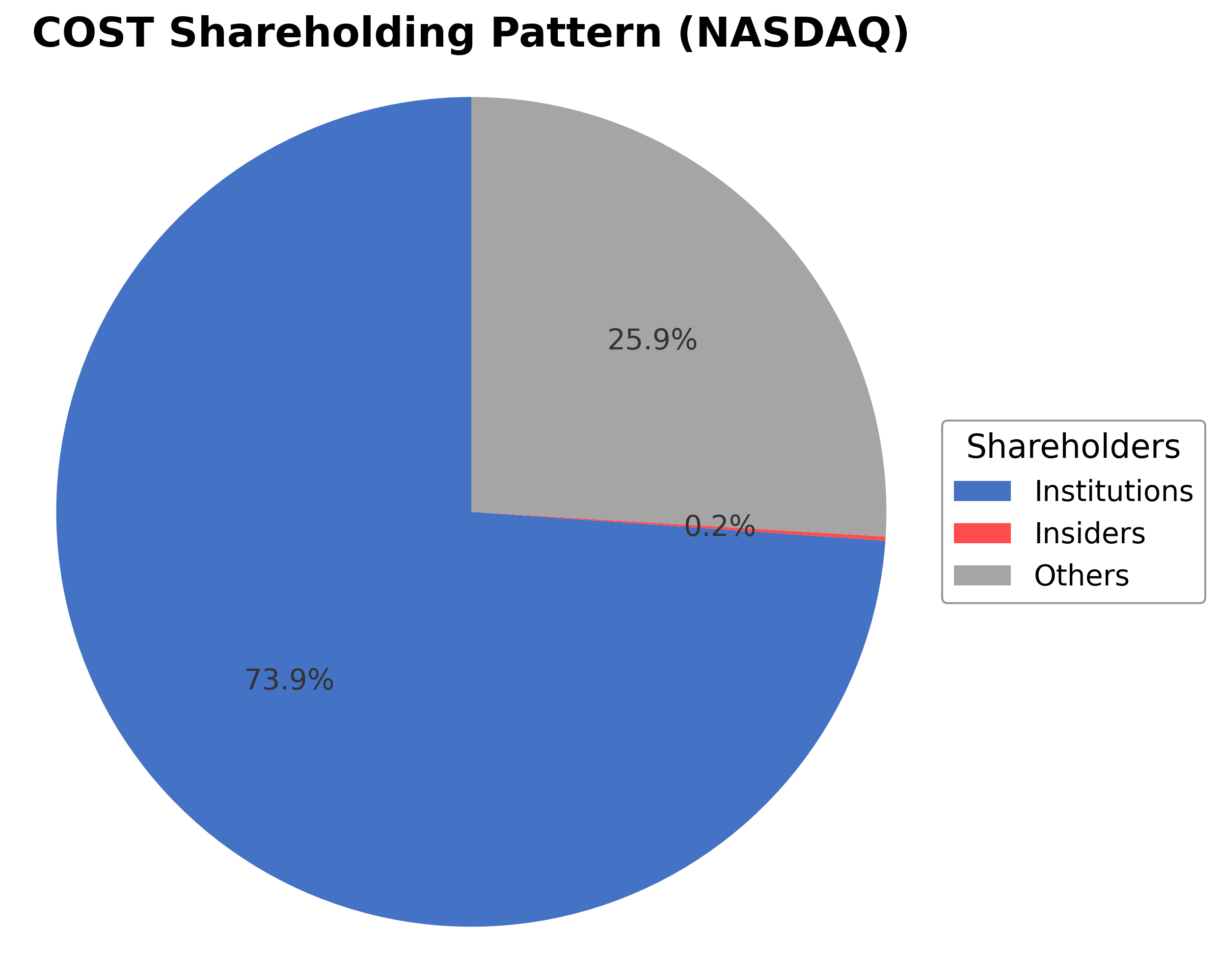 Shareholding Pie Chart