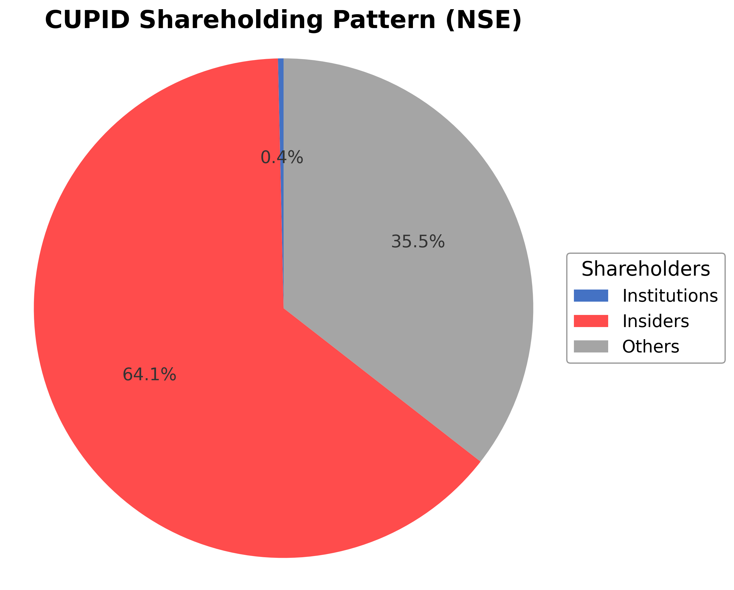 Shareholding Pie Chart