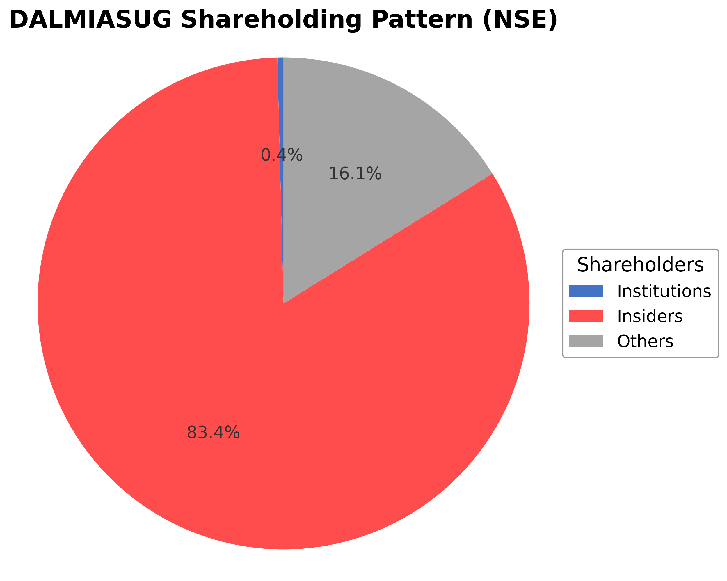Shareholding Pie Chart
