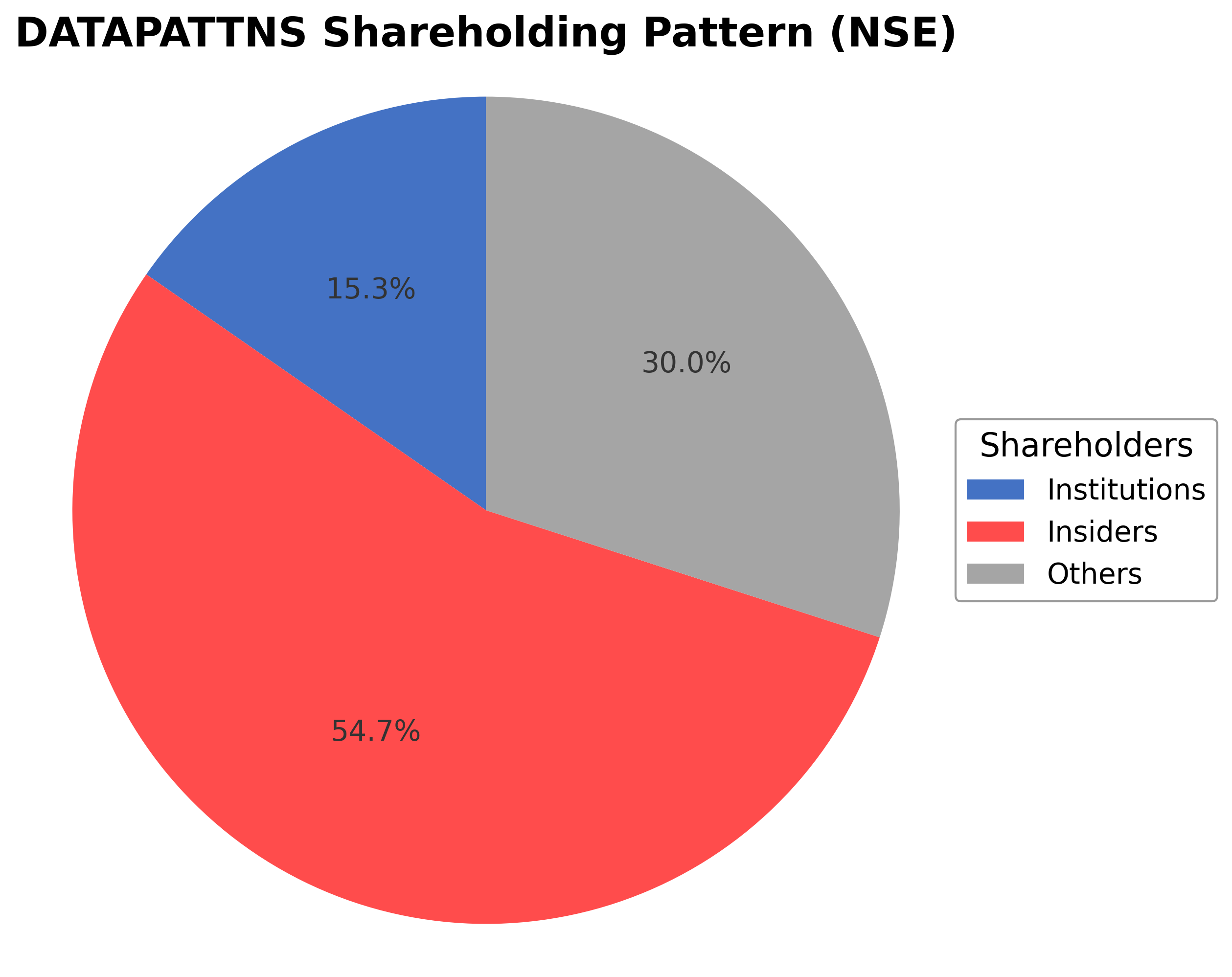 Shareholding Pie Chart