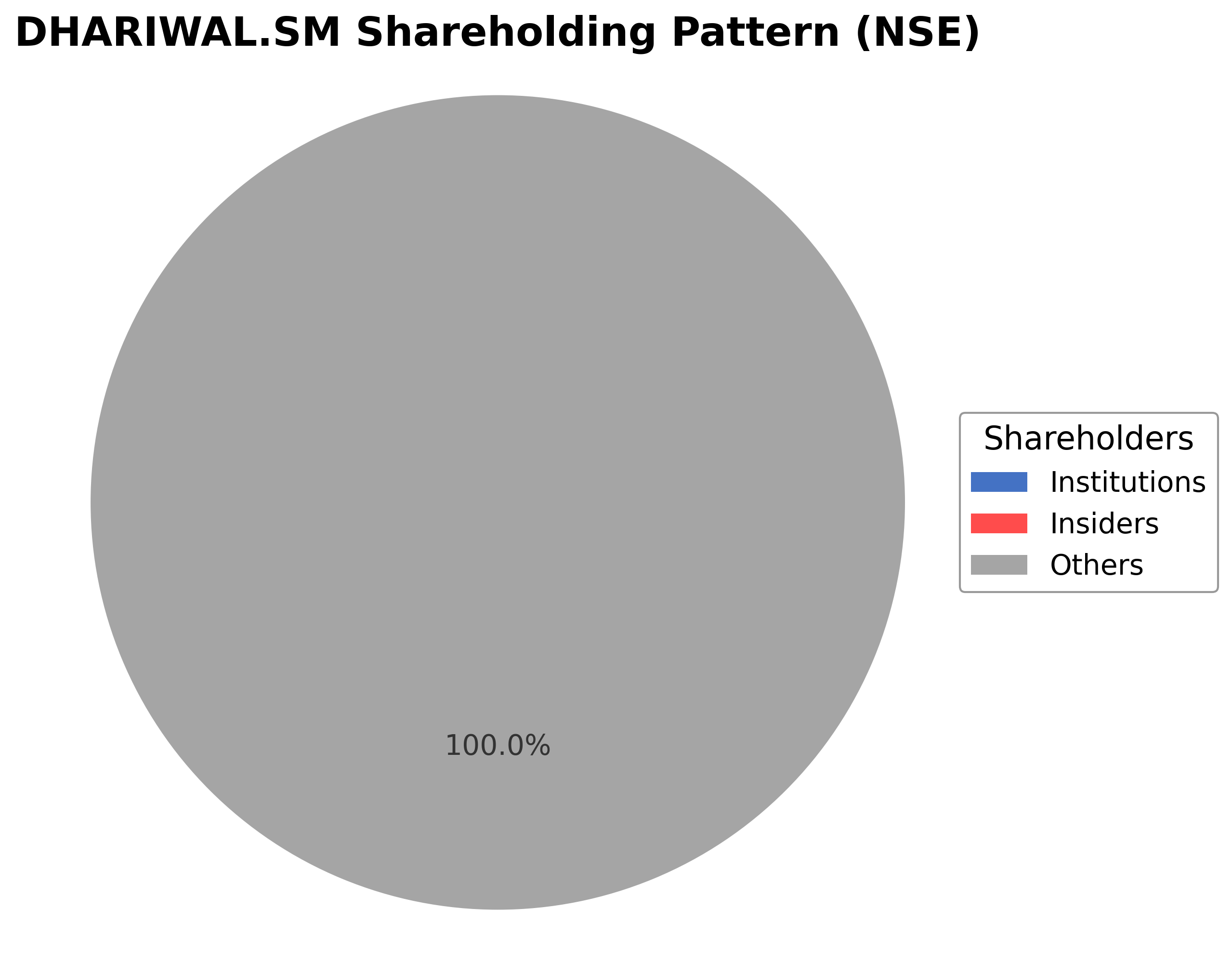 Shareholding Pie Chart