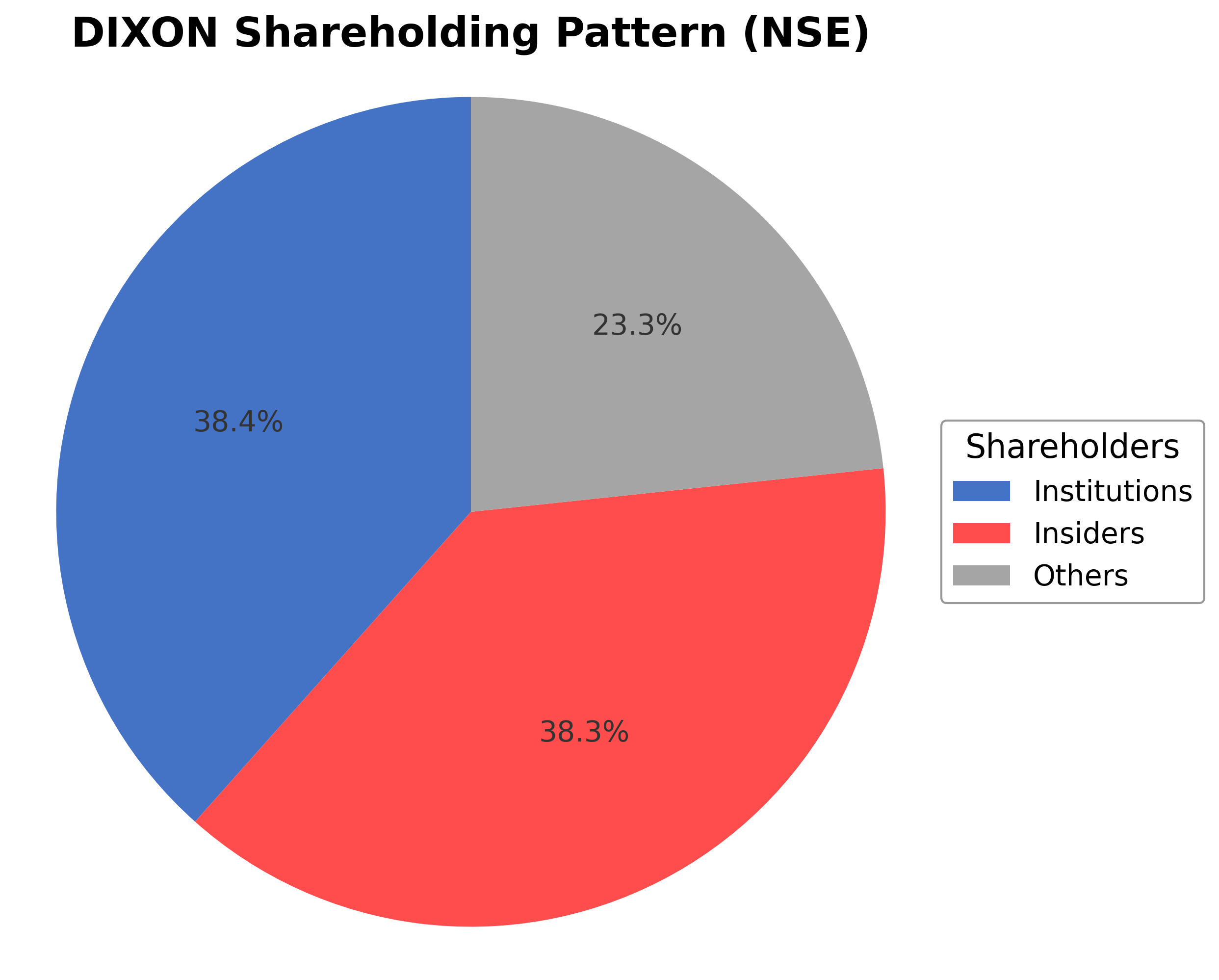 Shareholding Pie Chart