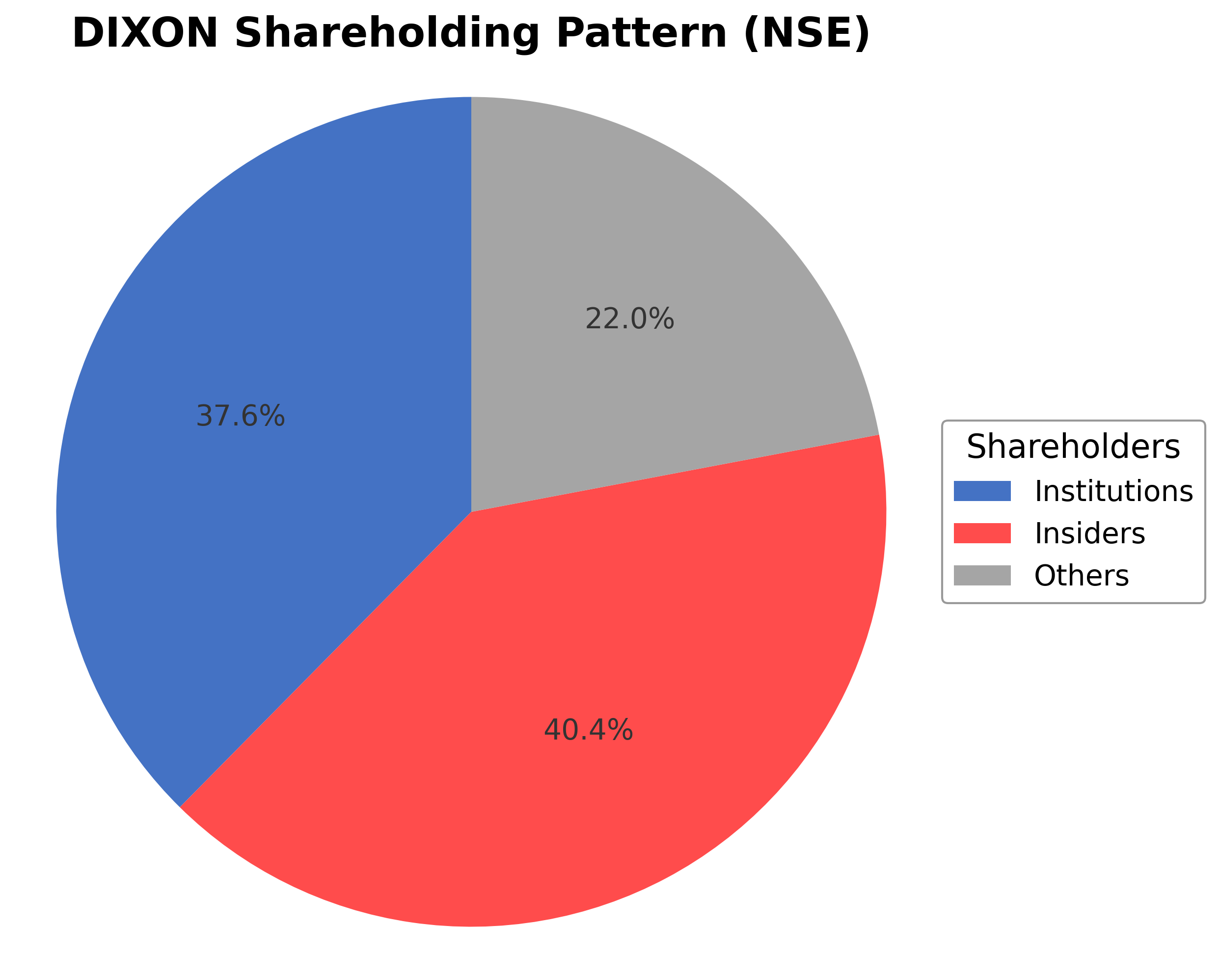 Shareholding Pie Chart