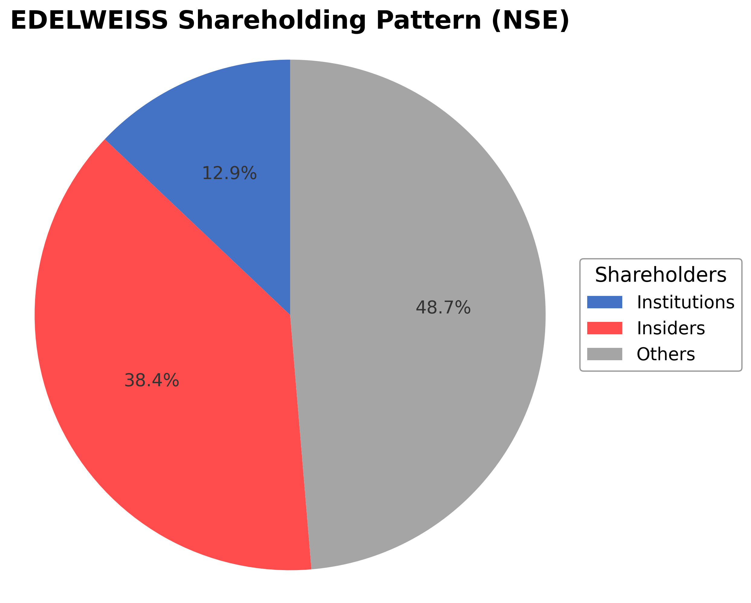 Shareholding Pie Chart