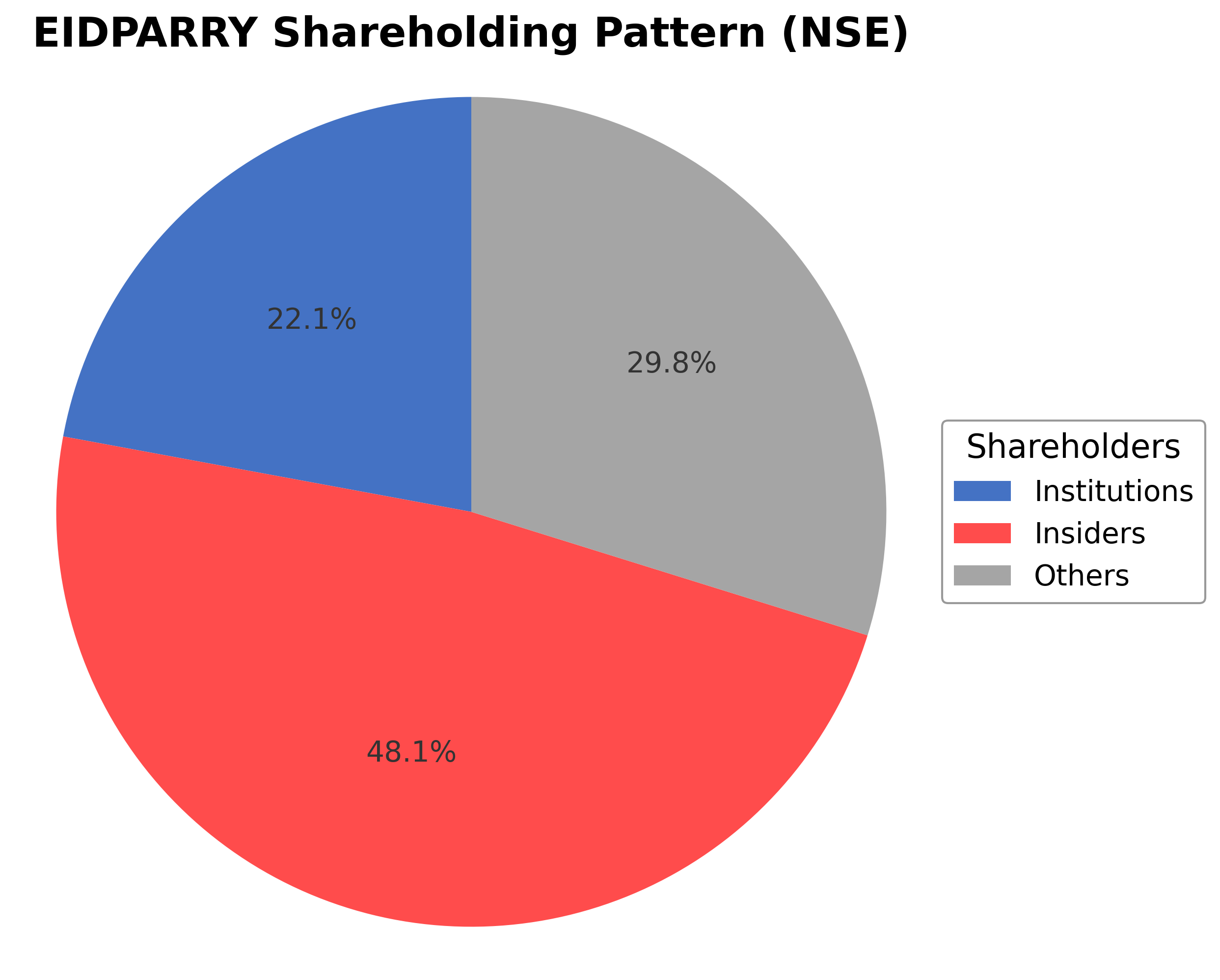 Shareholding Pie Chart