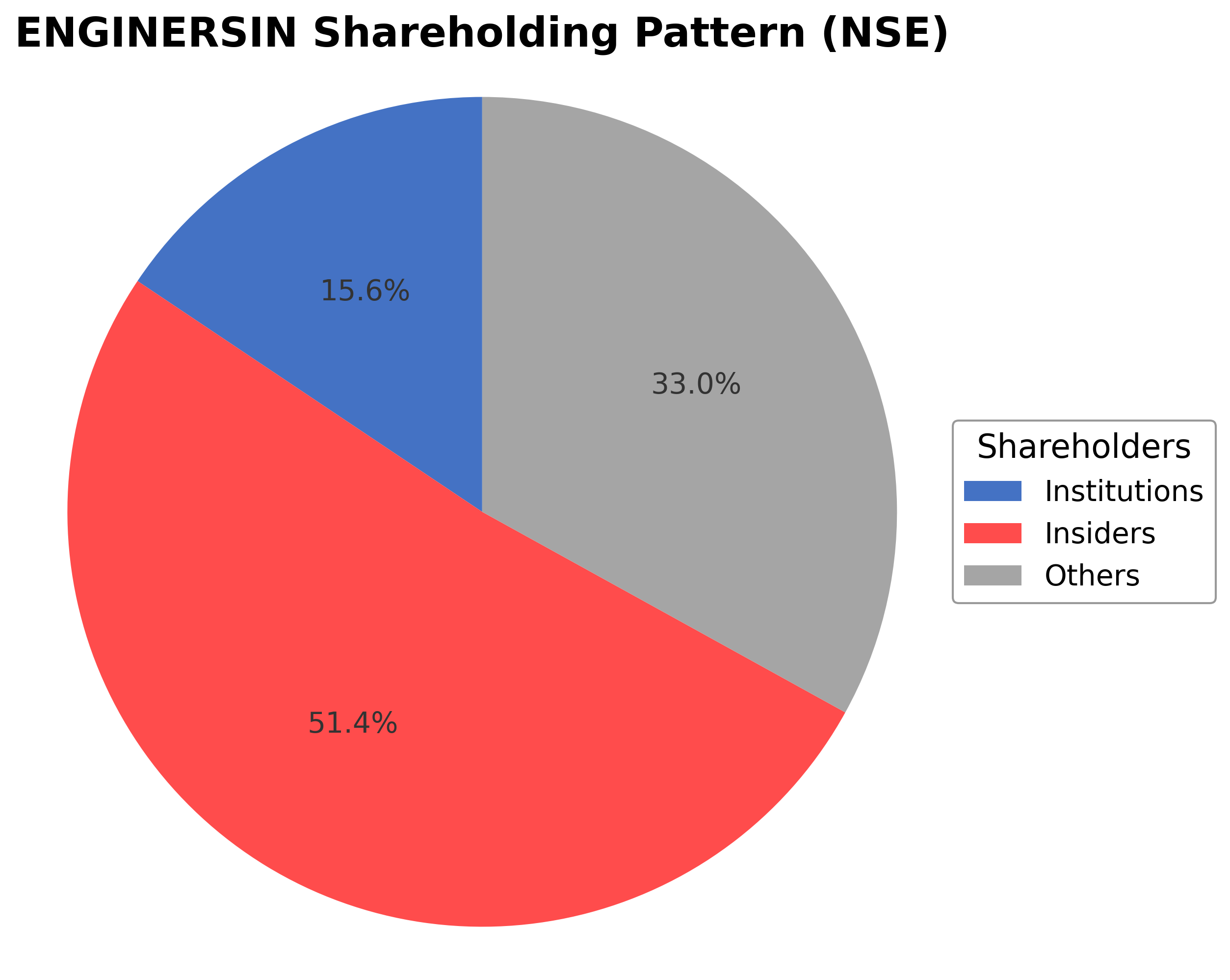 Shareholding Pie Chart
