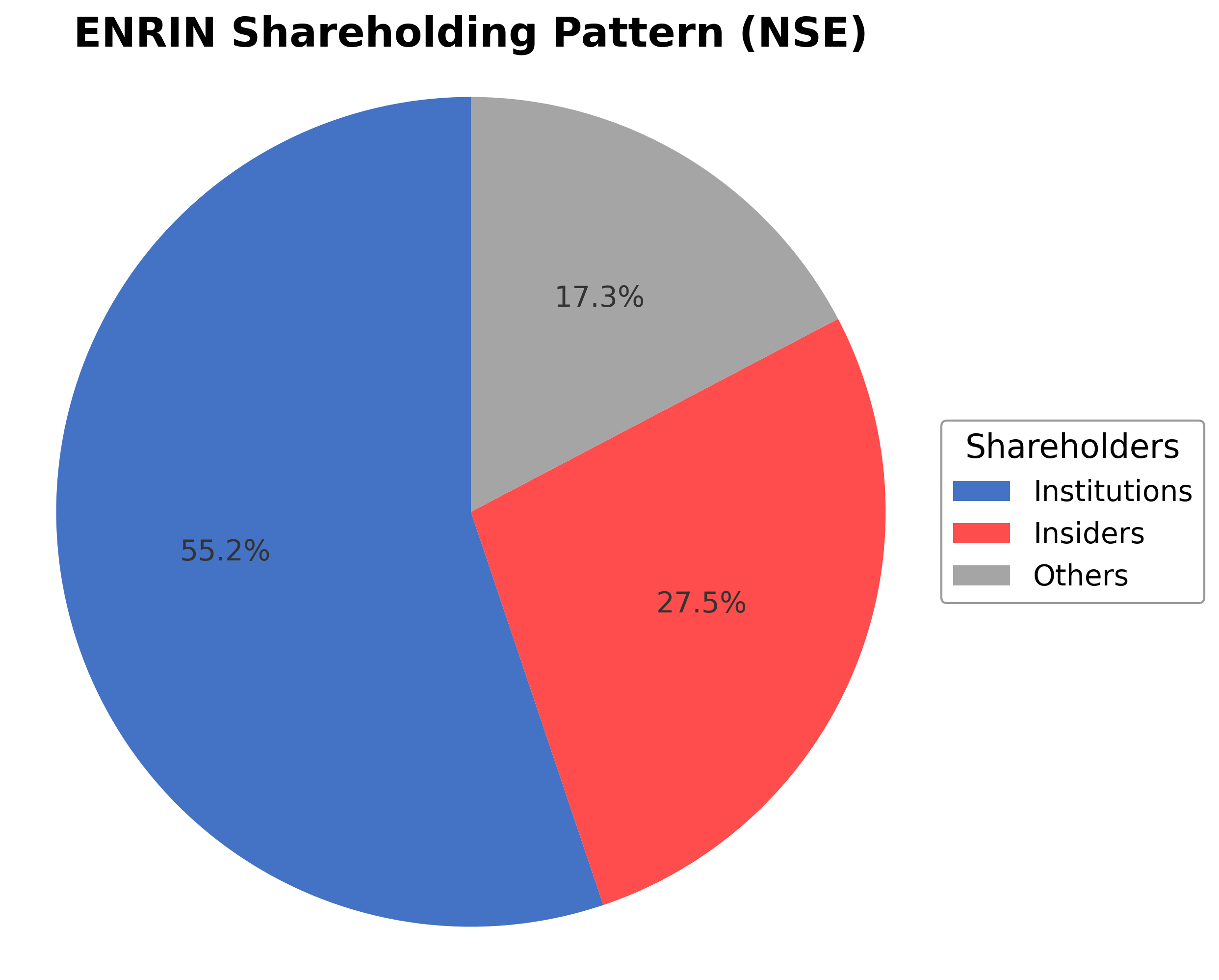 Shareholding Pie Chart