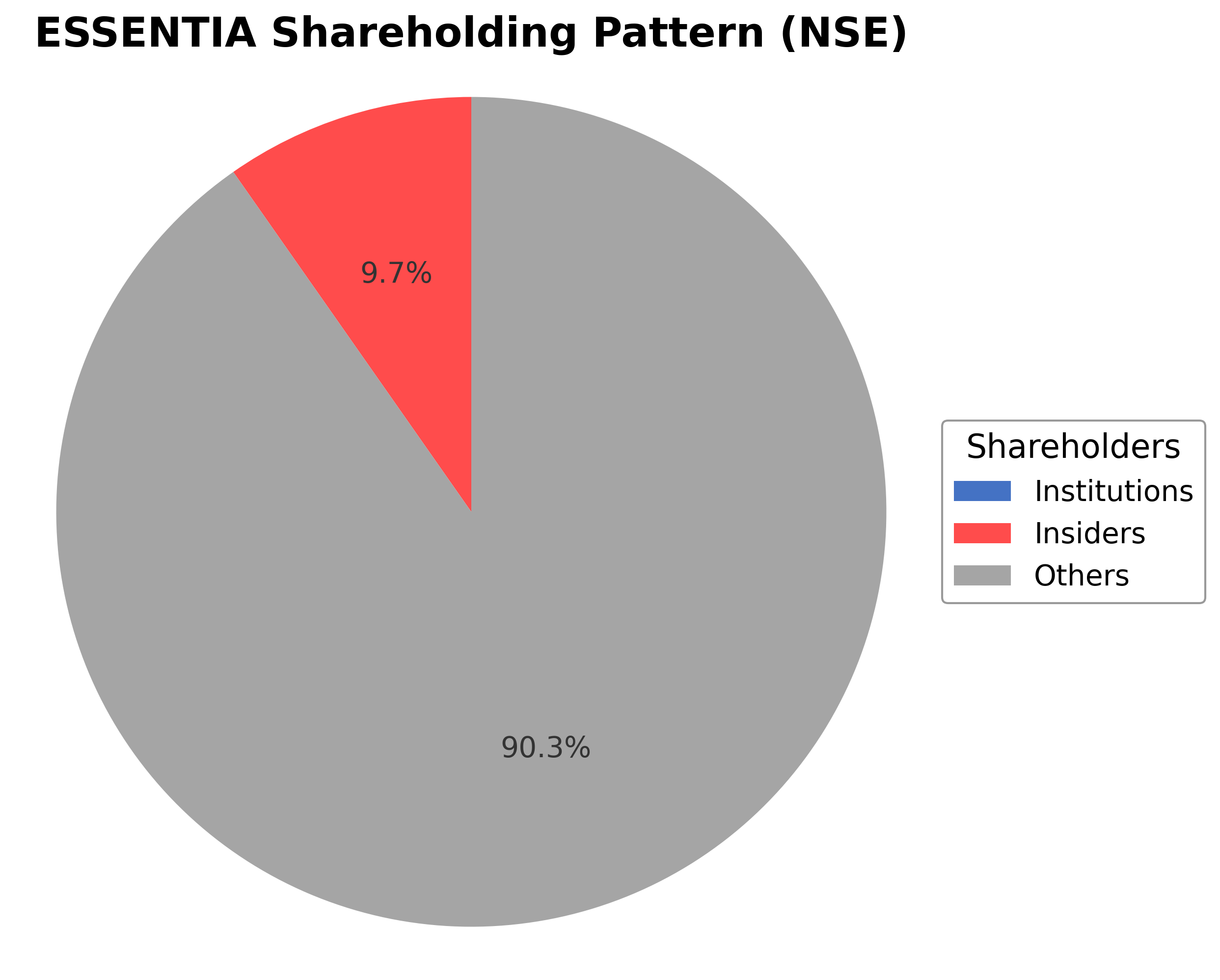 Shareholding Pie Chart