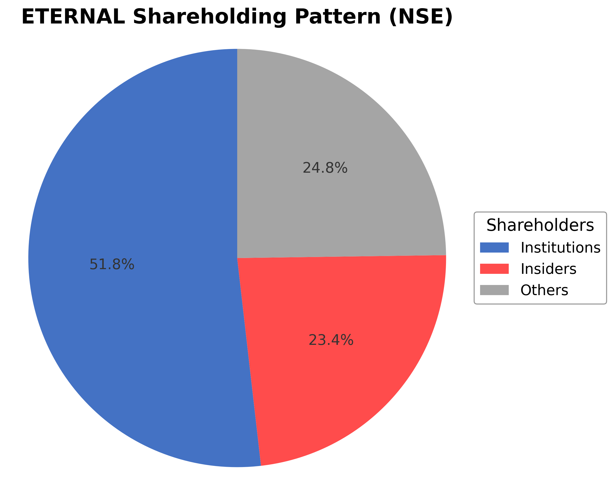 Shareholding Pie Chart